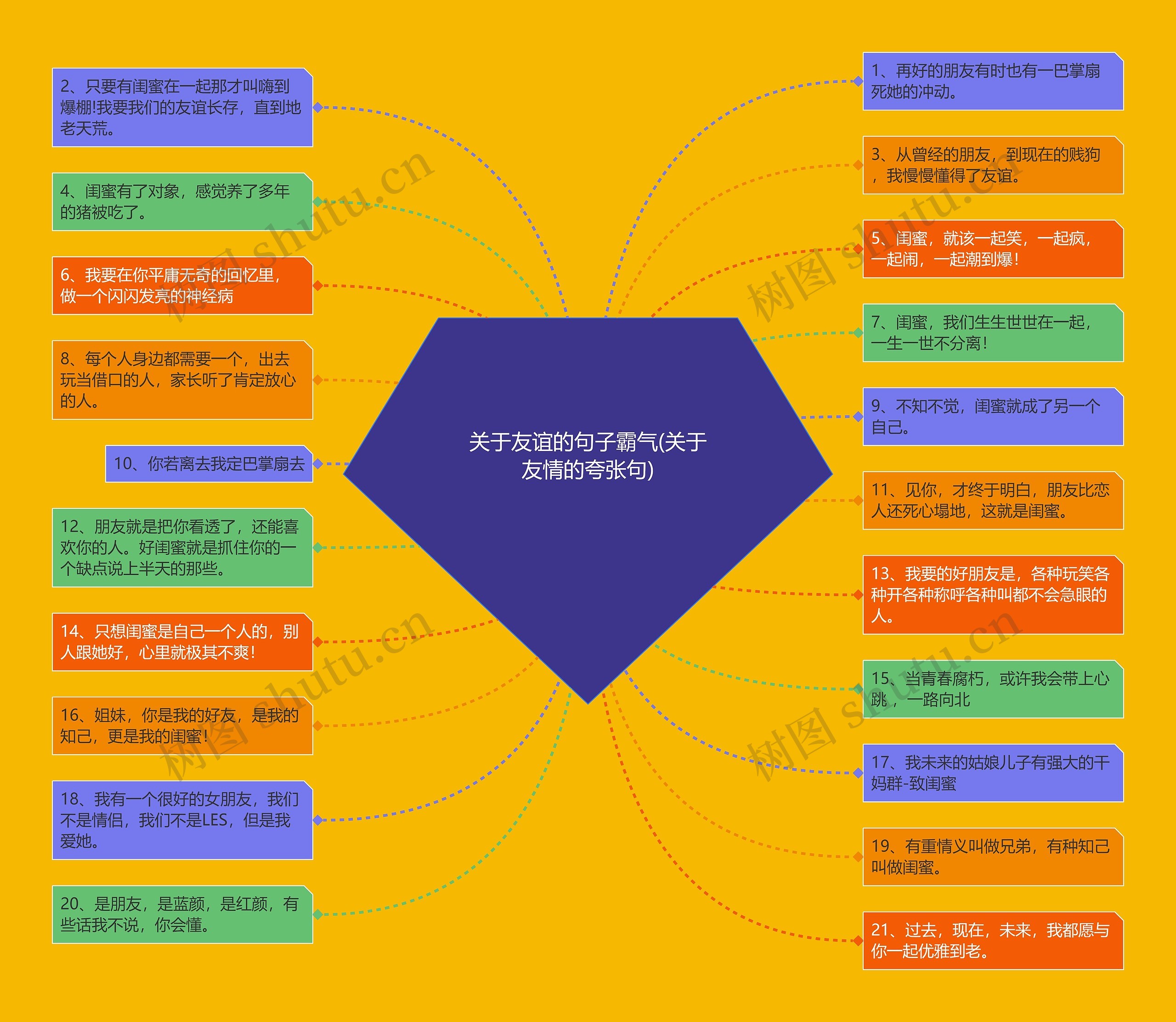 关于友谊的句子霸气(关于友情的夸张句)思维导图