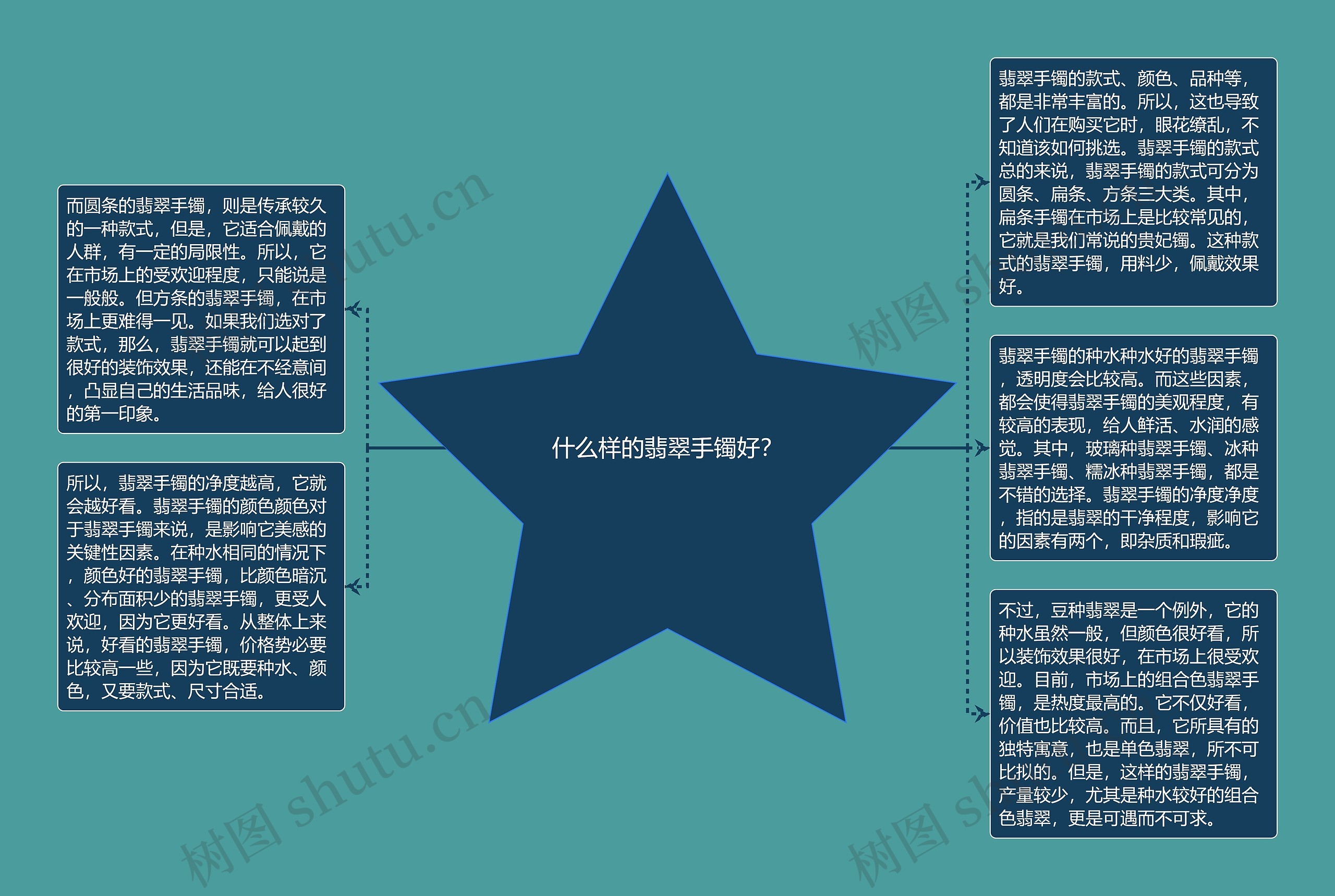 什么样的翡翠手镯好？思维导图