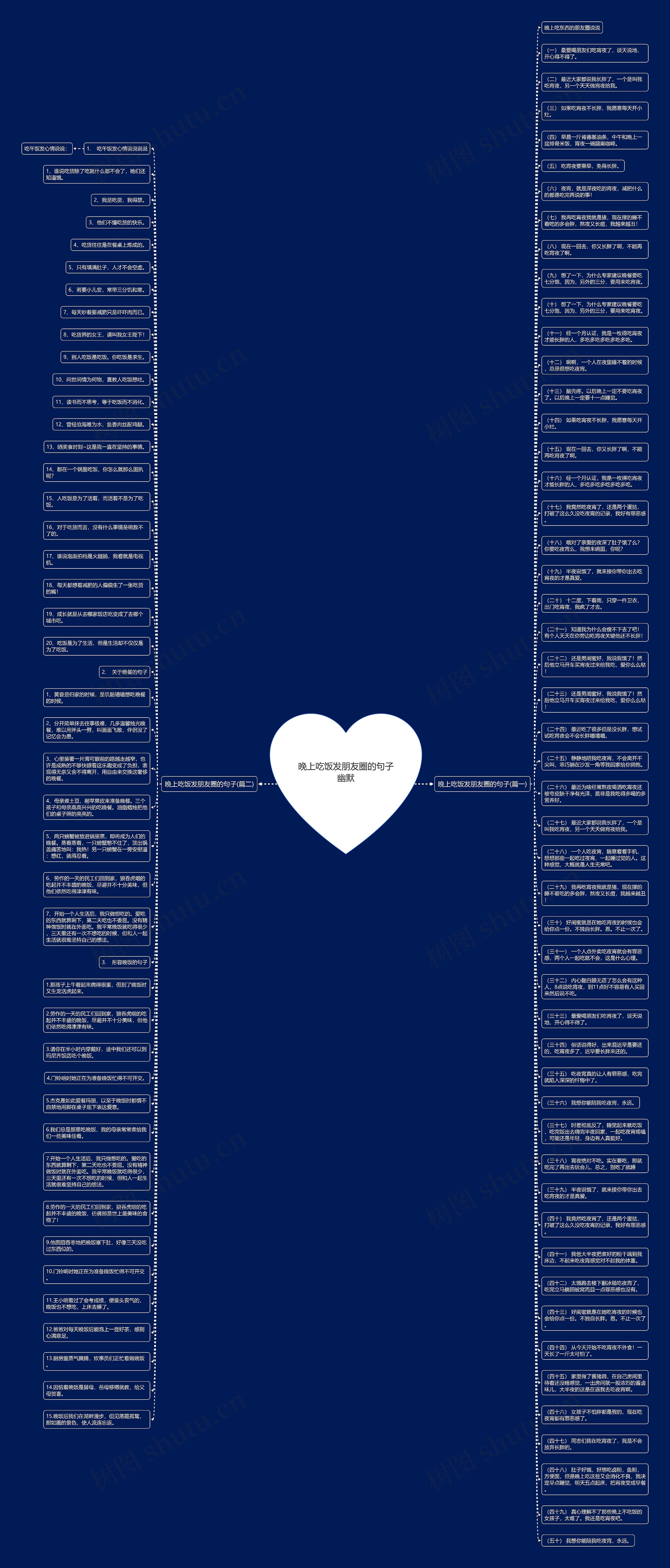 晚上吃饭发朋友圈的句子幽默思维导图