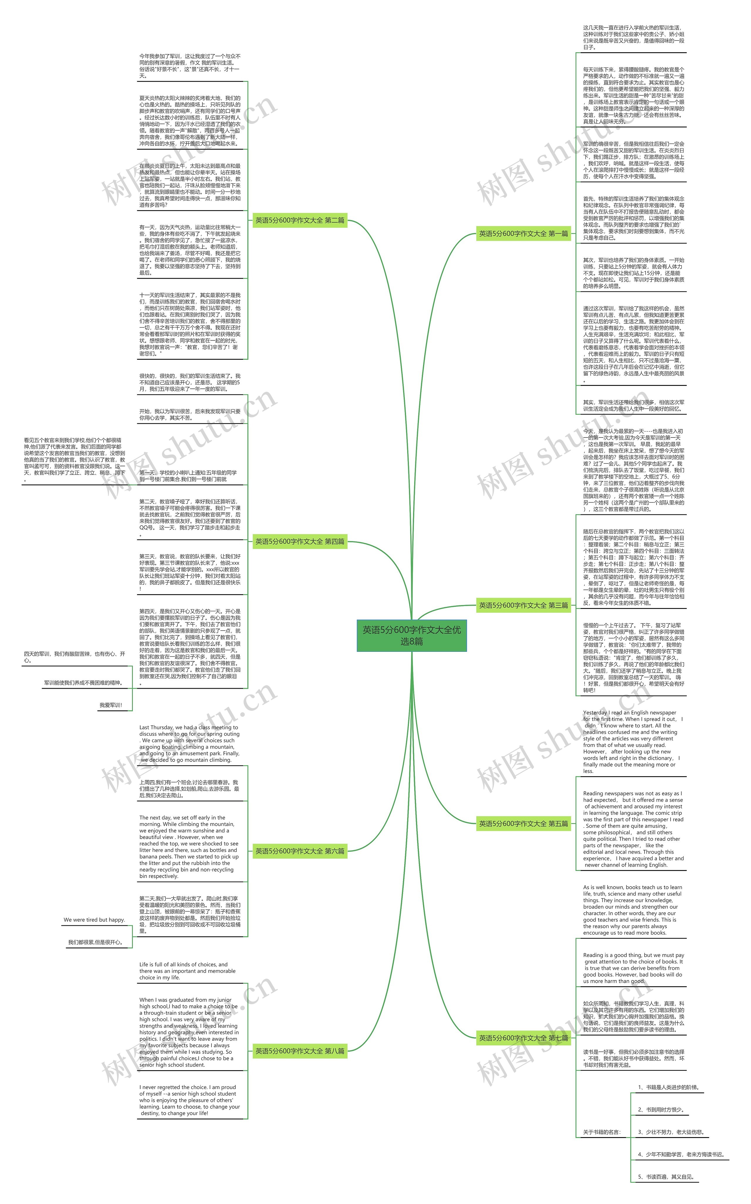 英语5分600字作文大全优选8篇思维导图