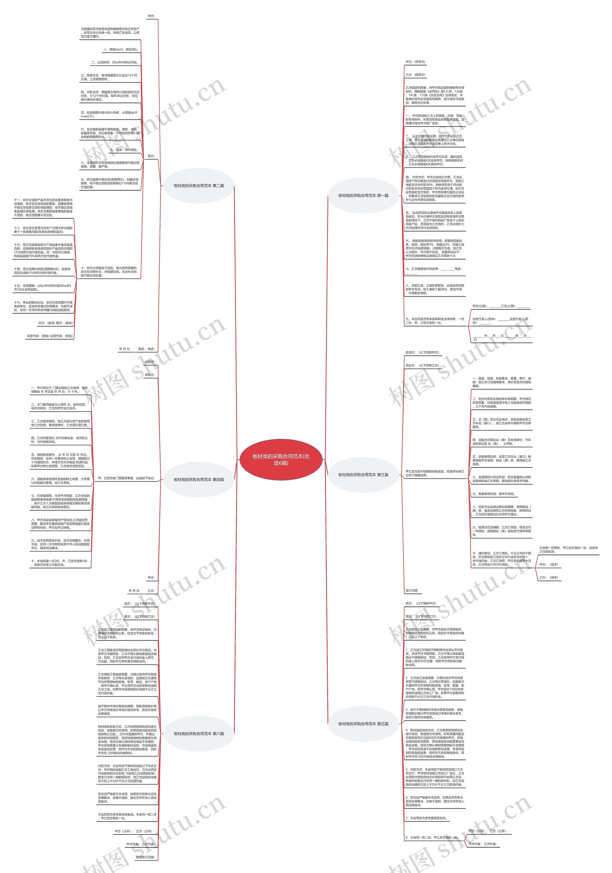 板材类的采购合同范本(优选6篇)思维导图