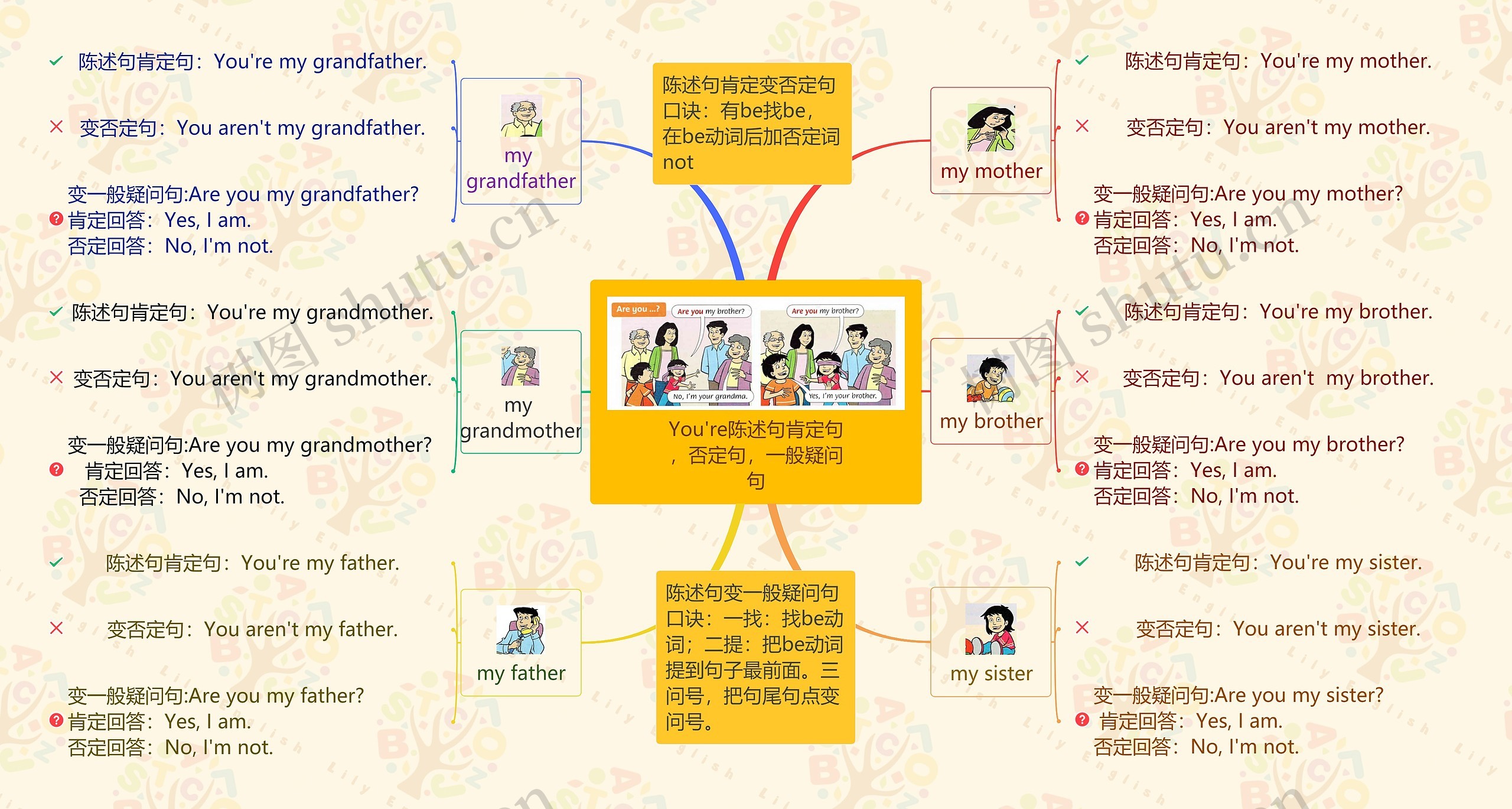 You're陈述句肯定句，否定句，一般疑问句思维导图