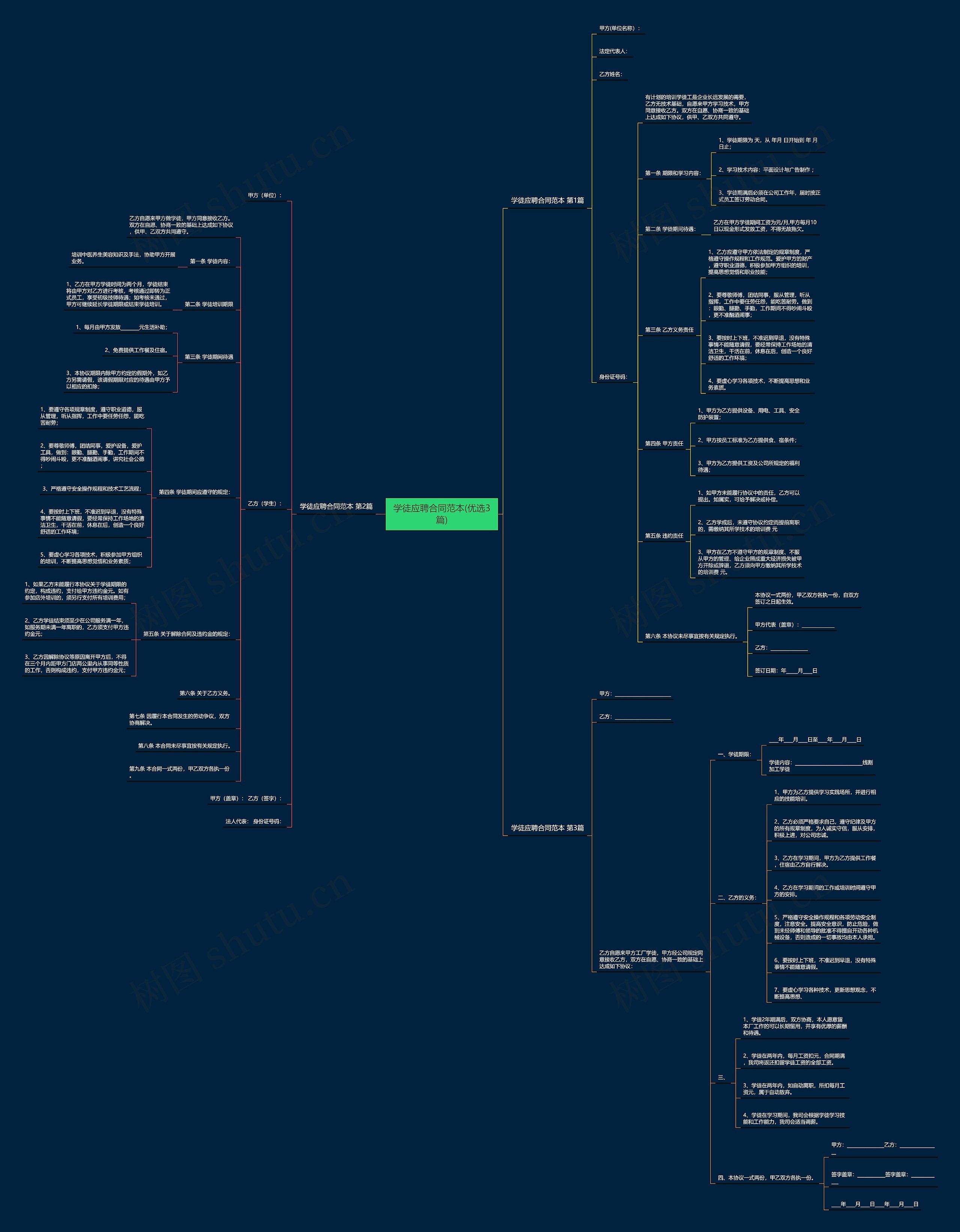 学徒应聘合同范本(优选3篇)思维导图