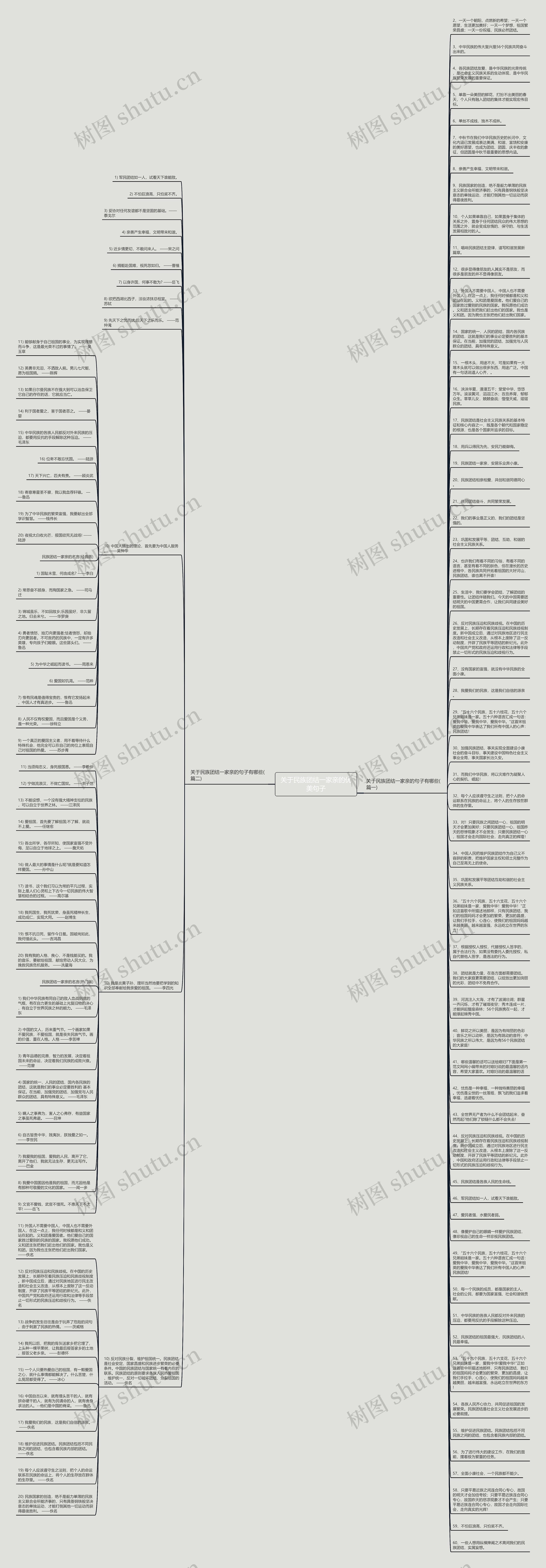 关于民族团结一家亲的优美句子思维导图