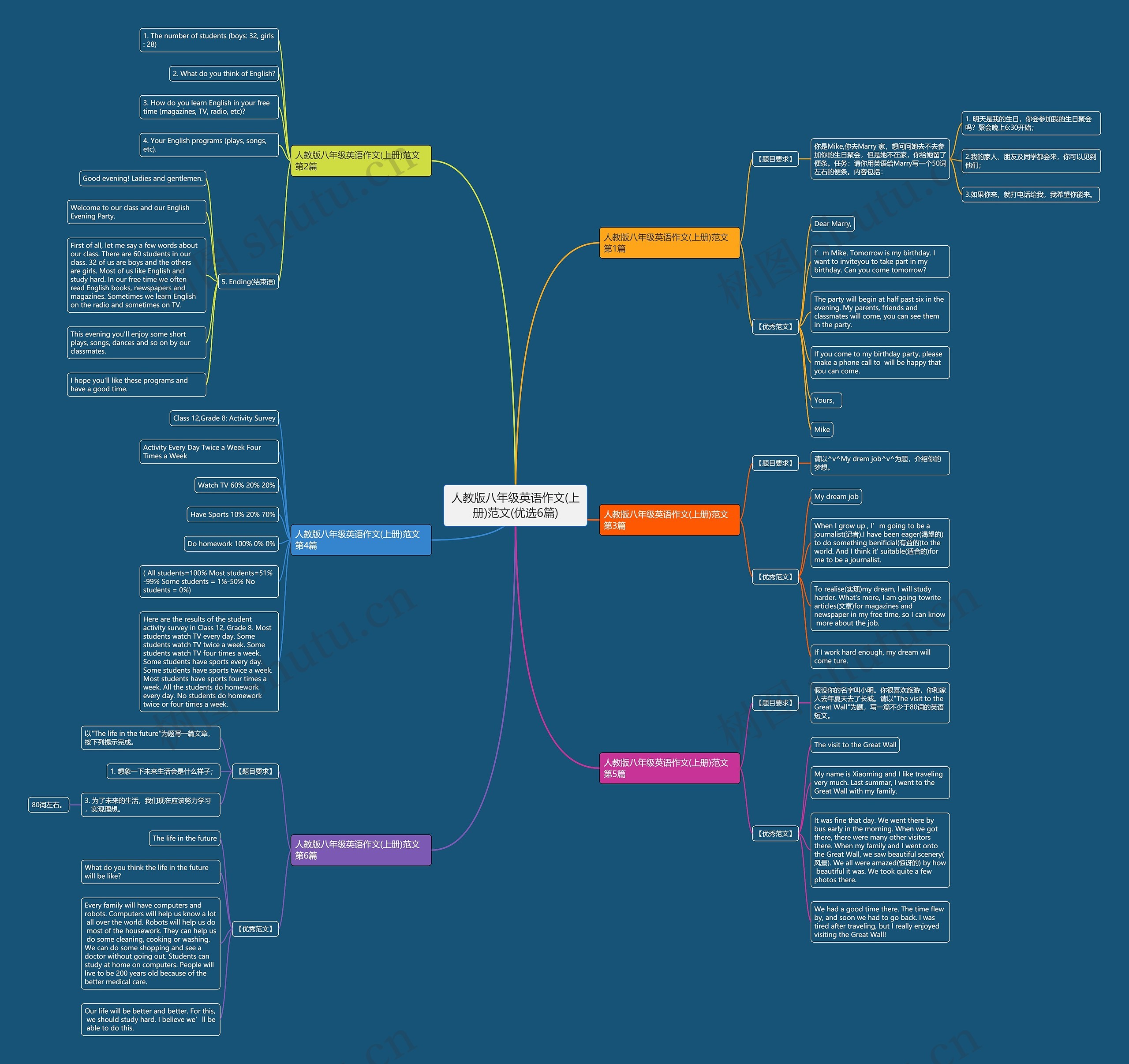 人教版八年级英语作文(上册)范文(优选6篇)思维导图
