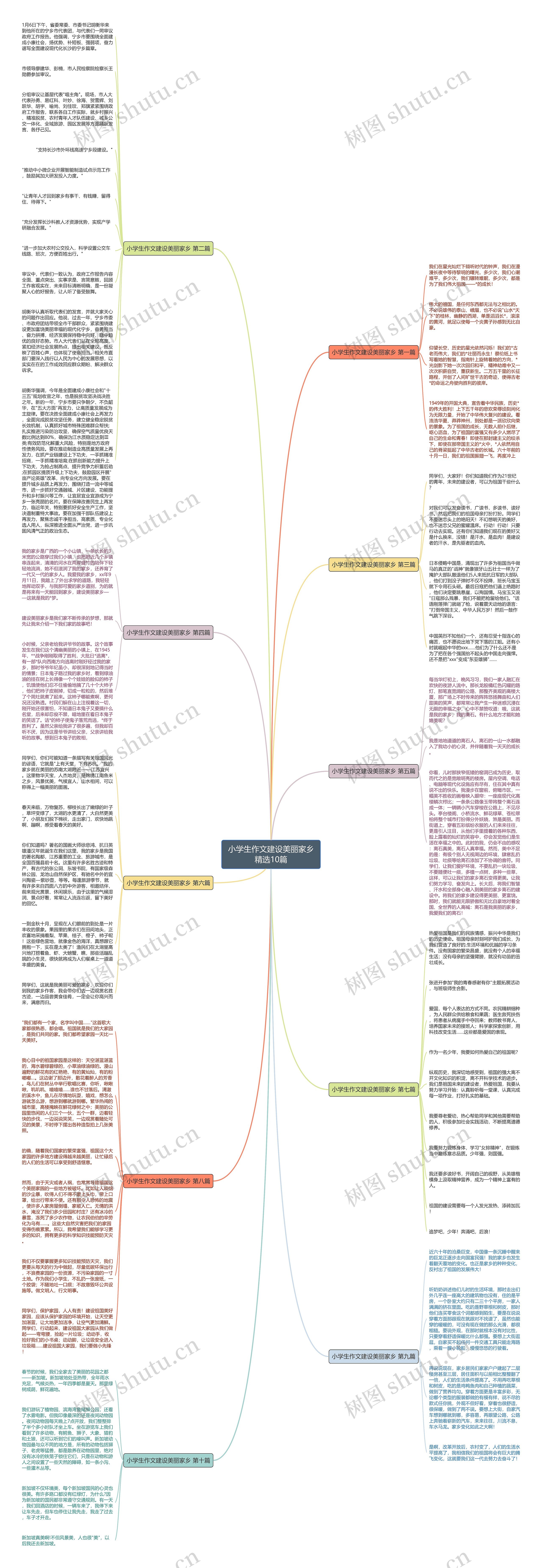 小学生作文建设美丽家乡精选10篇思维导图