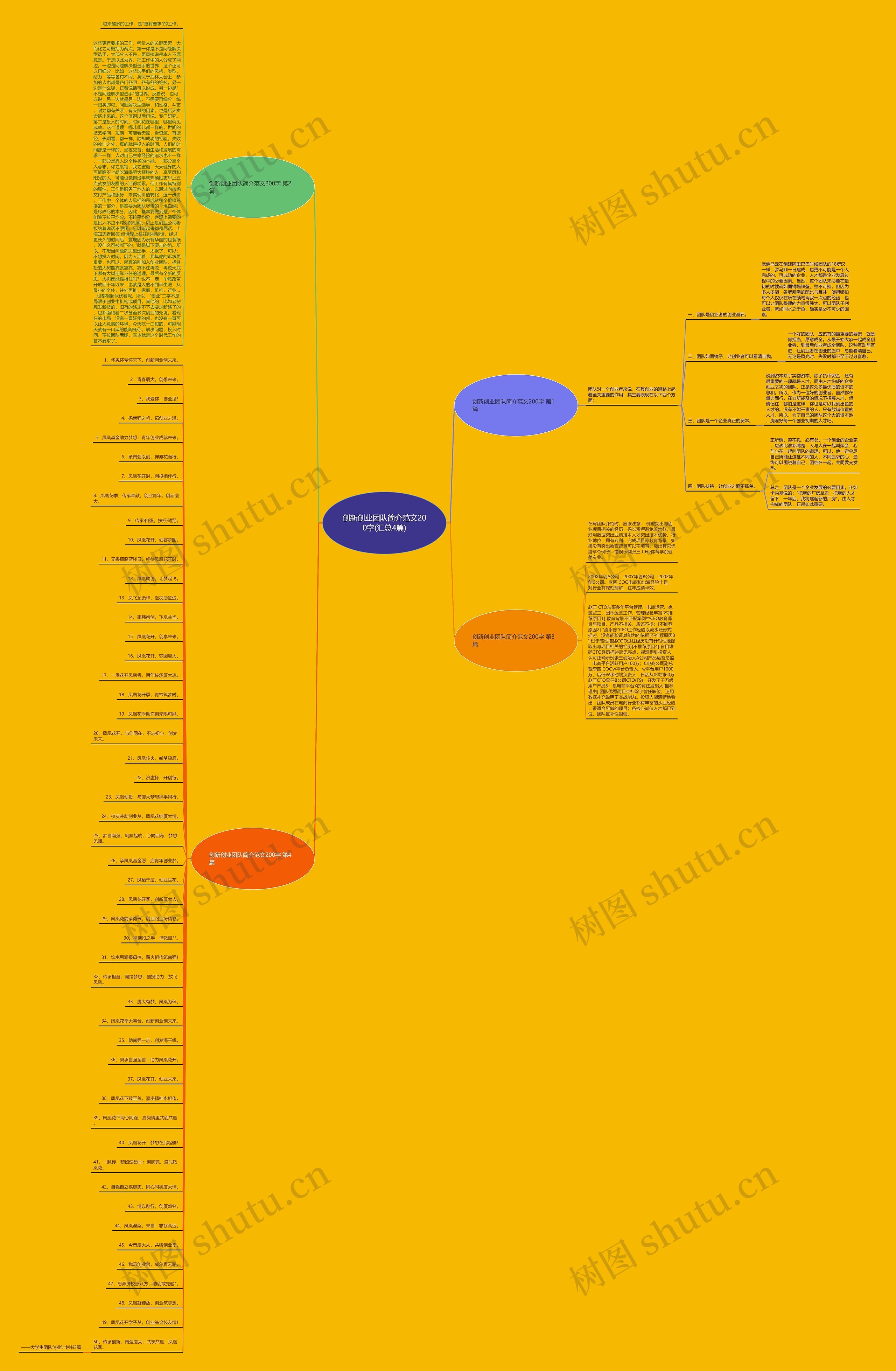 创新创业团队简介范文200字(汇总4篇)思维导图