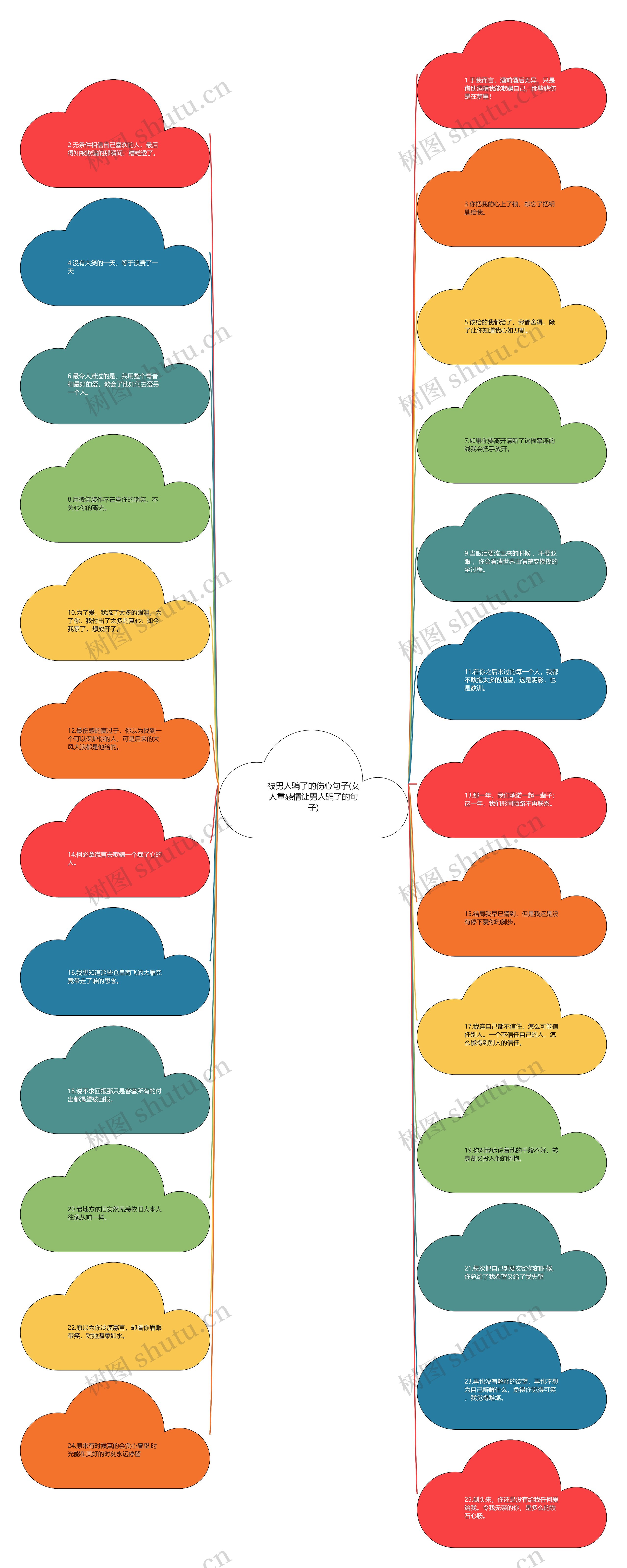 被男人骗了的伤心句子(女人重感情让男人骗了的句子)思维导图