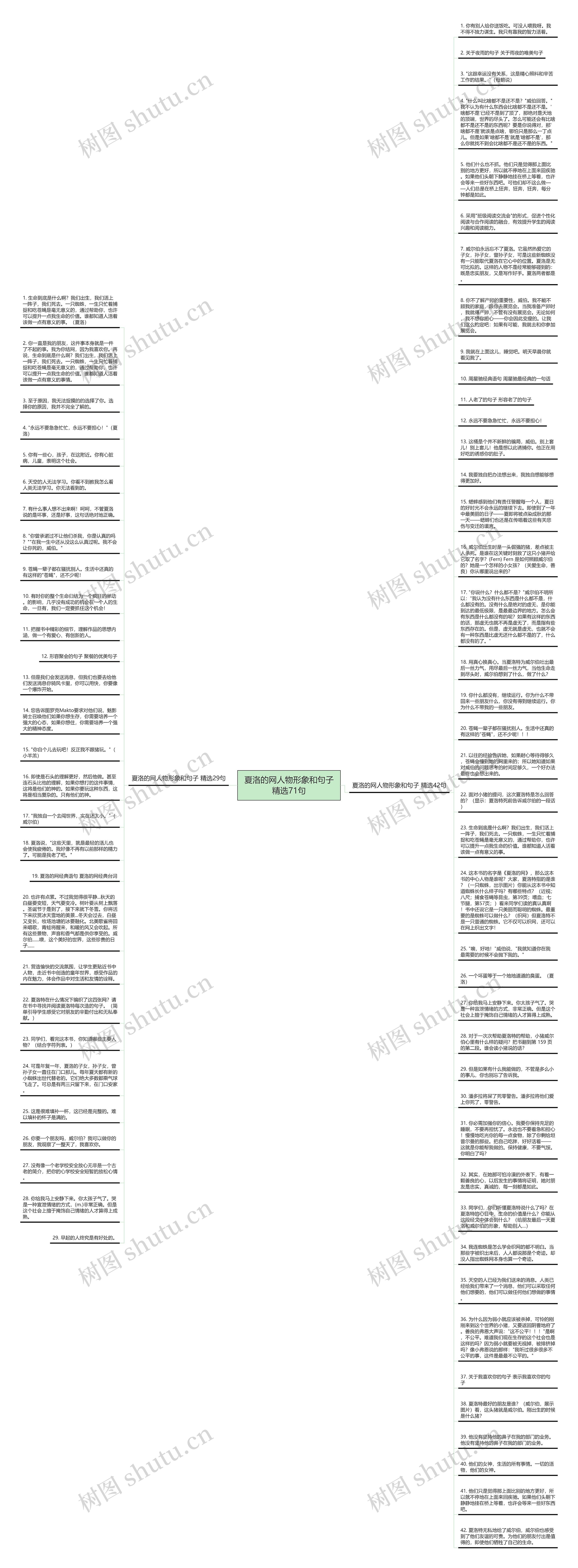 夏洛的网人物形象和句子精选71句思维导图