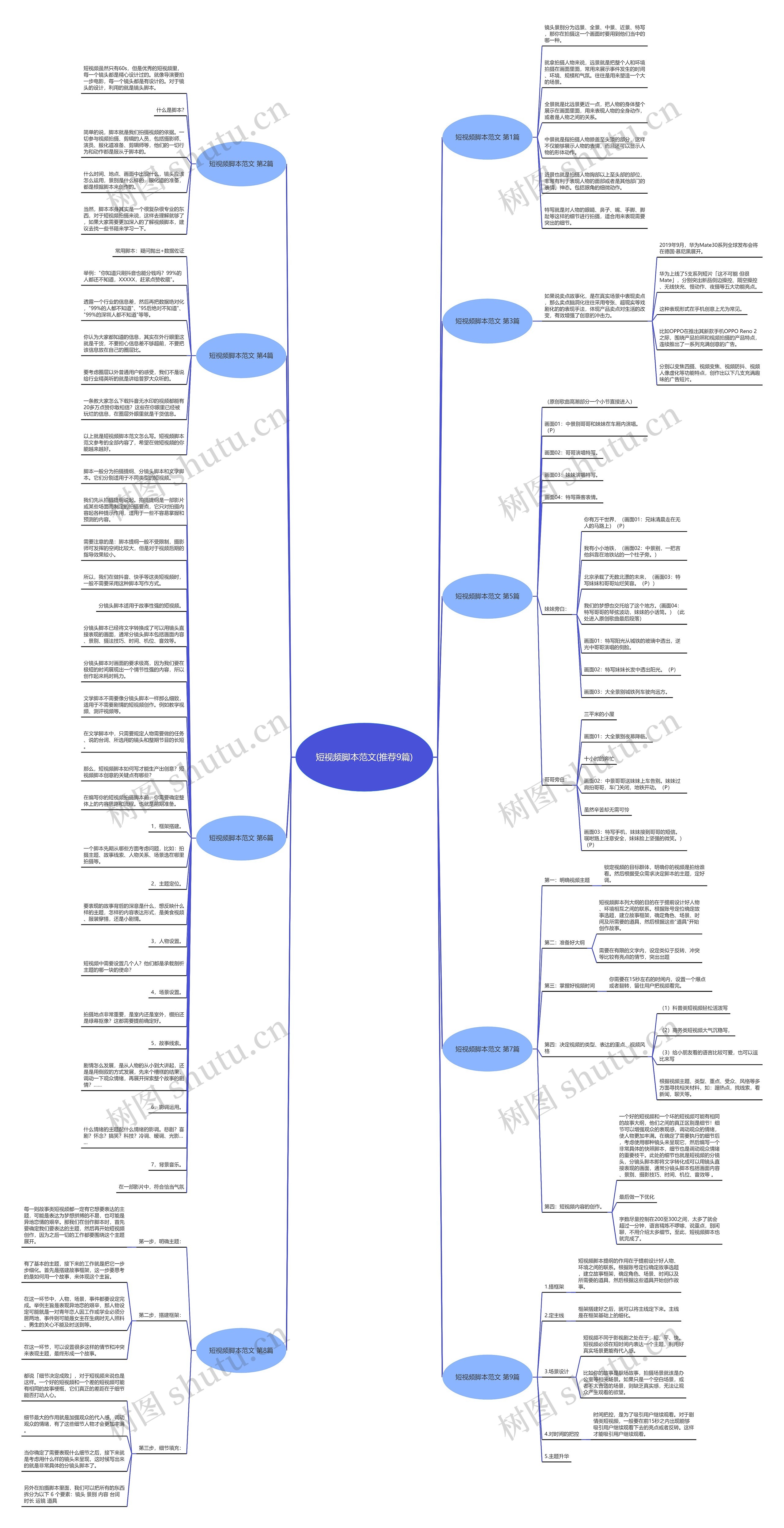 短视频脚本范文(推荐9篇)思维导图