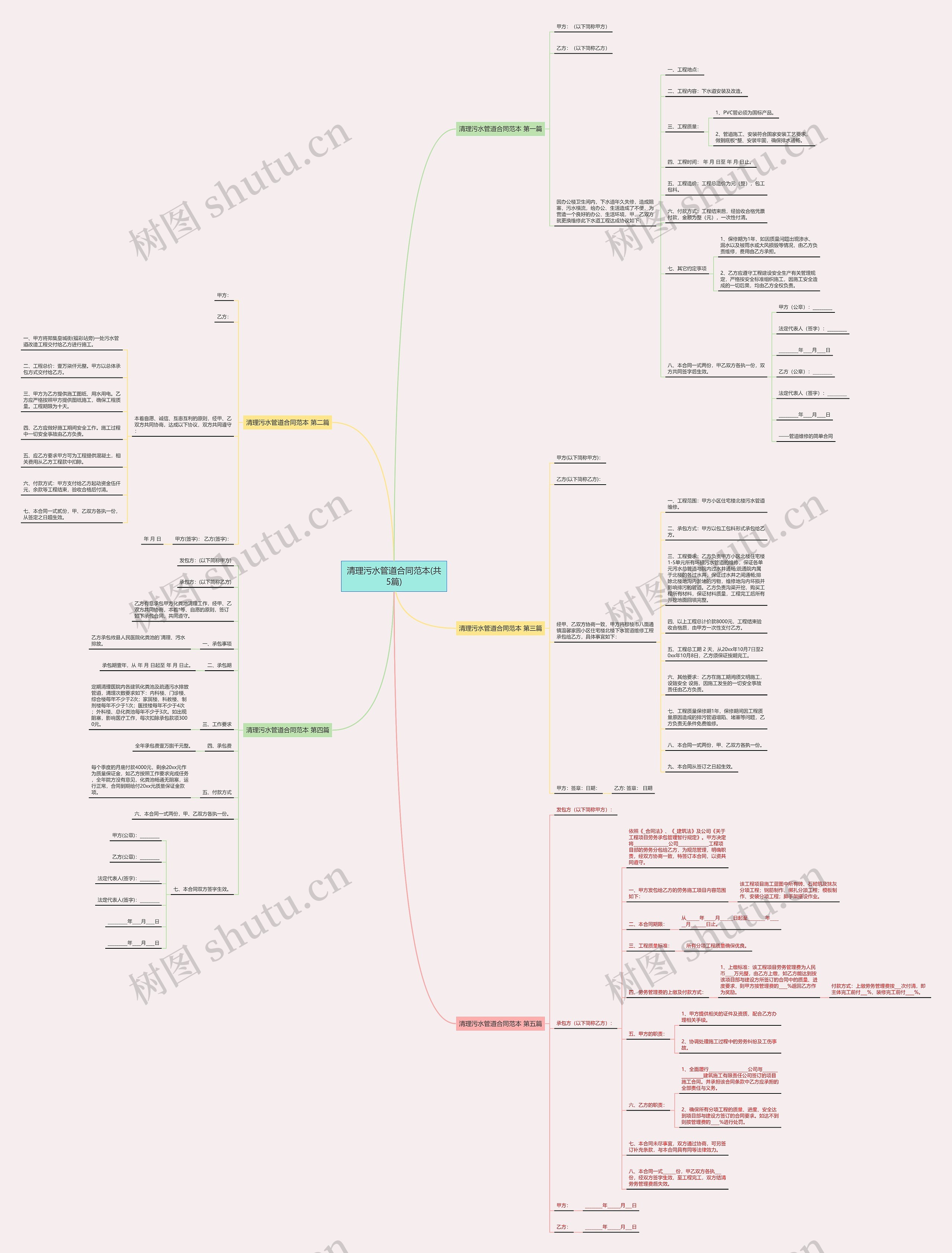 清理污水管道合同范本(共5篇)思维导图
