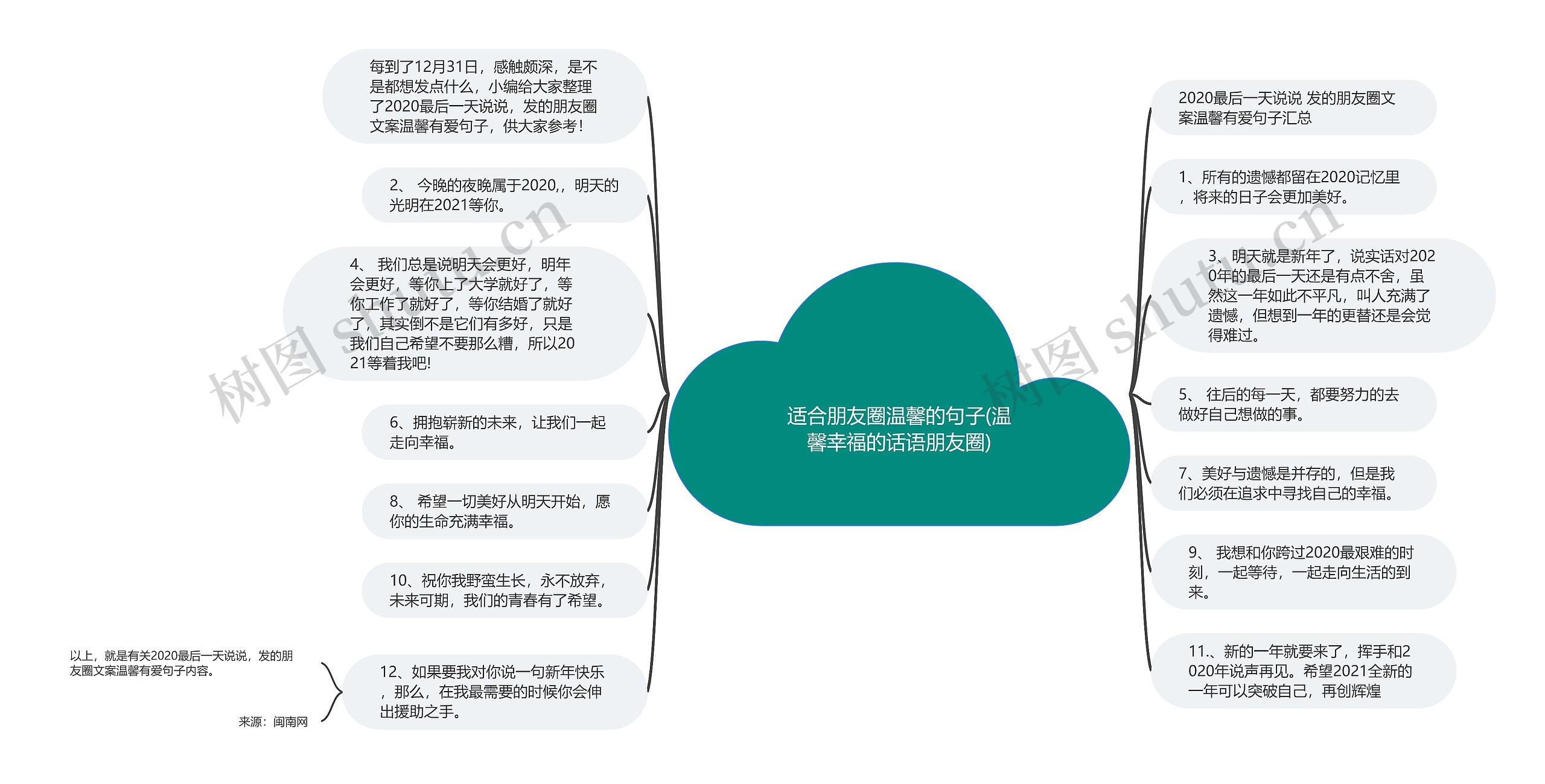 适合朋友圈温馨的句子(温馨幸福的话语朋友圈)思维导图