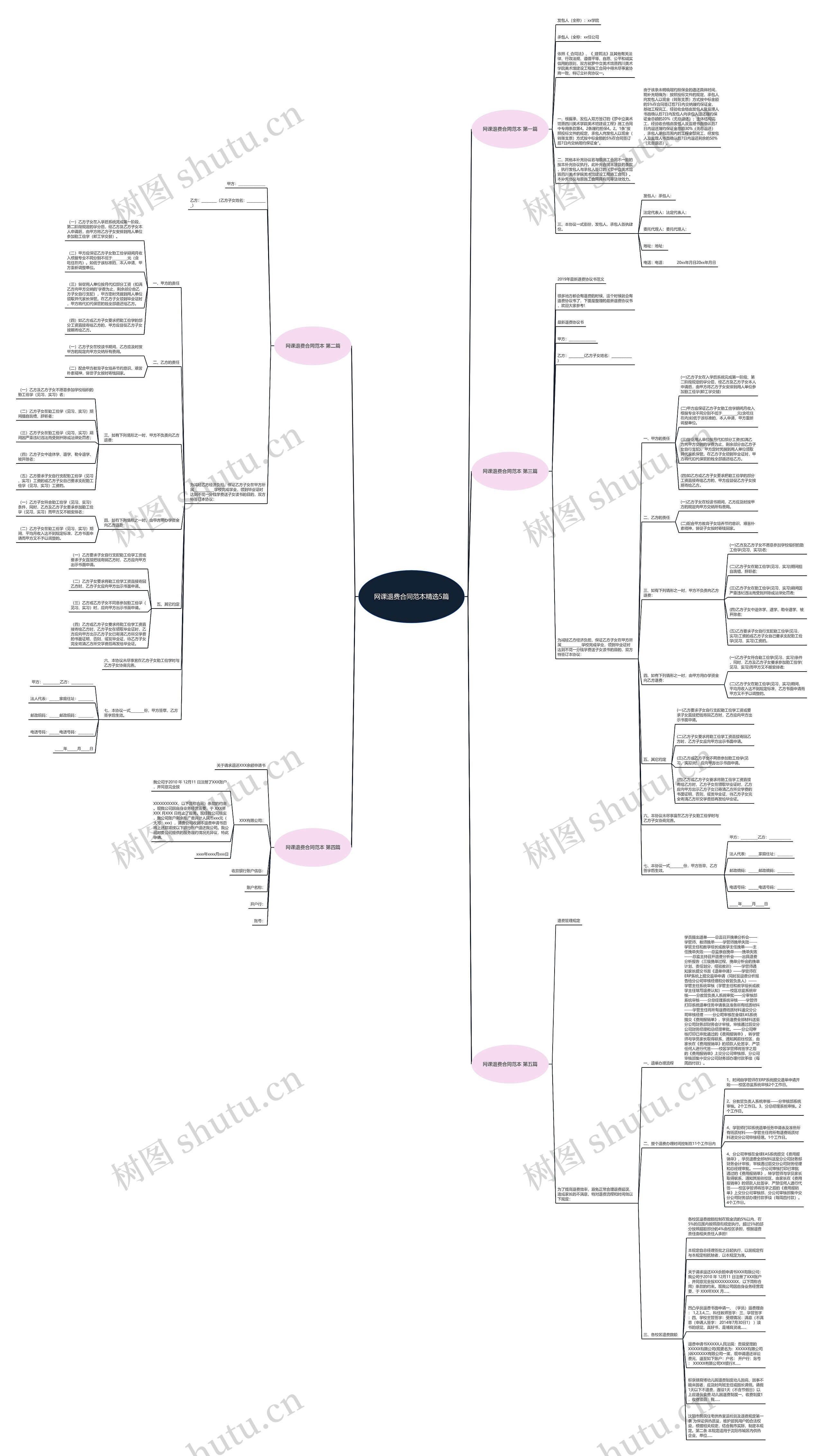 网课退费合同范本精选5篇思维导图