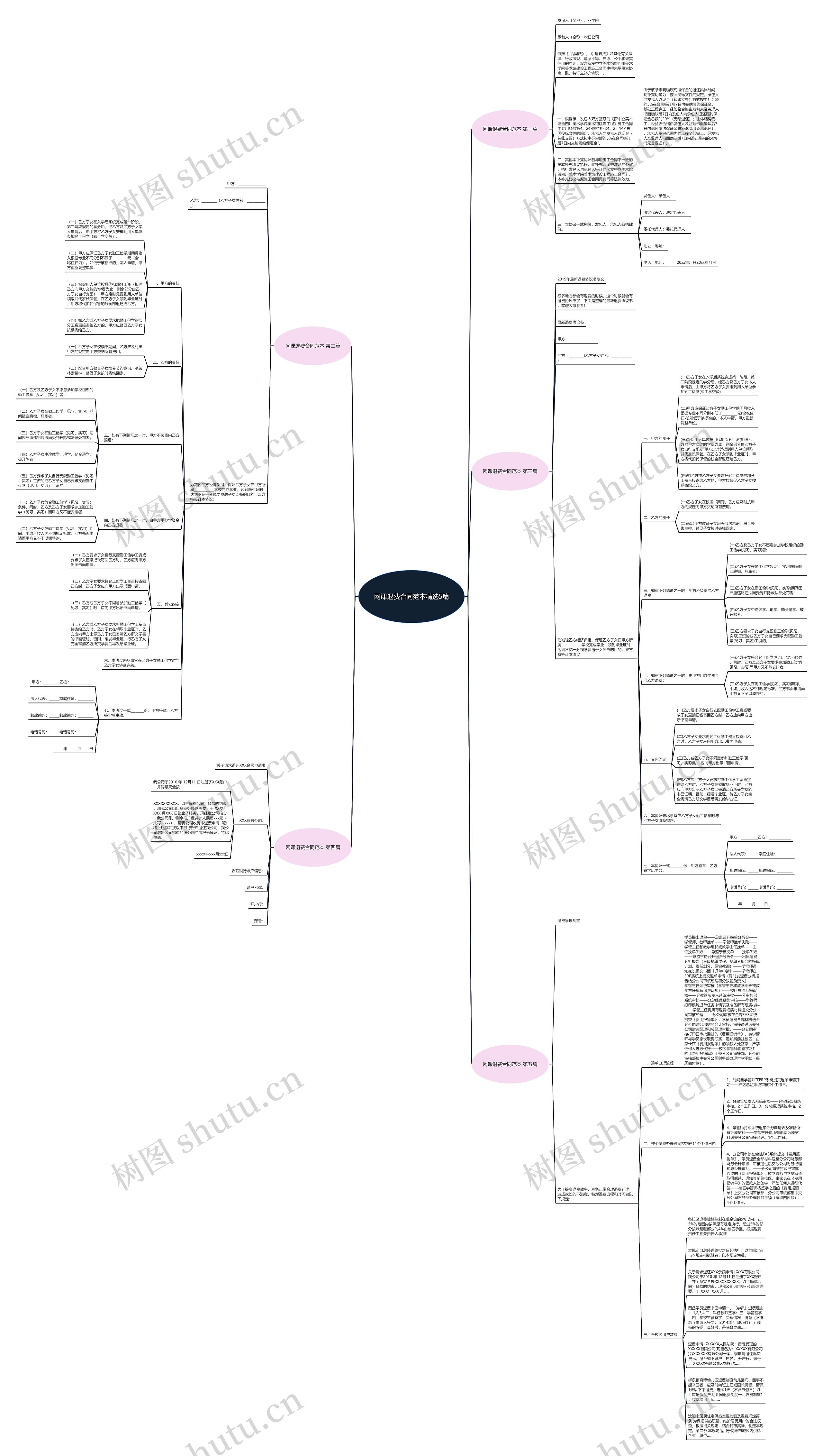 网课退费合同范本精选5篇思维导图高清图 网课退费合同范本精选5篇思维导图