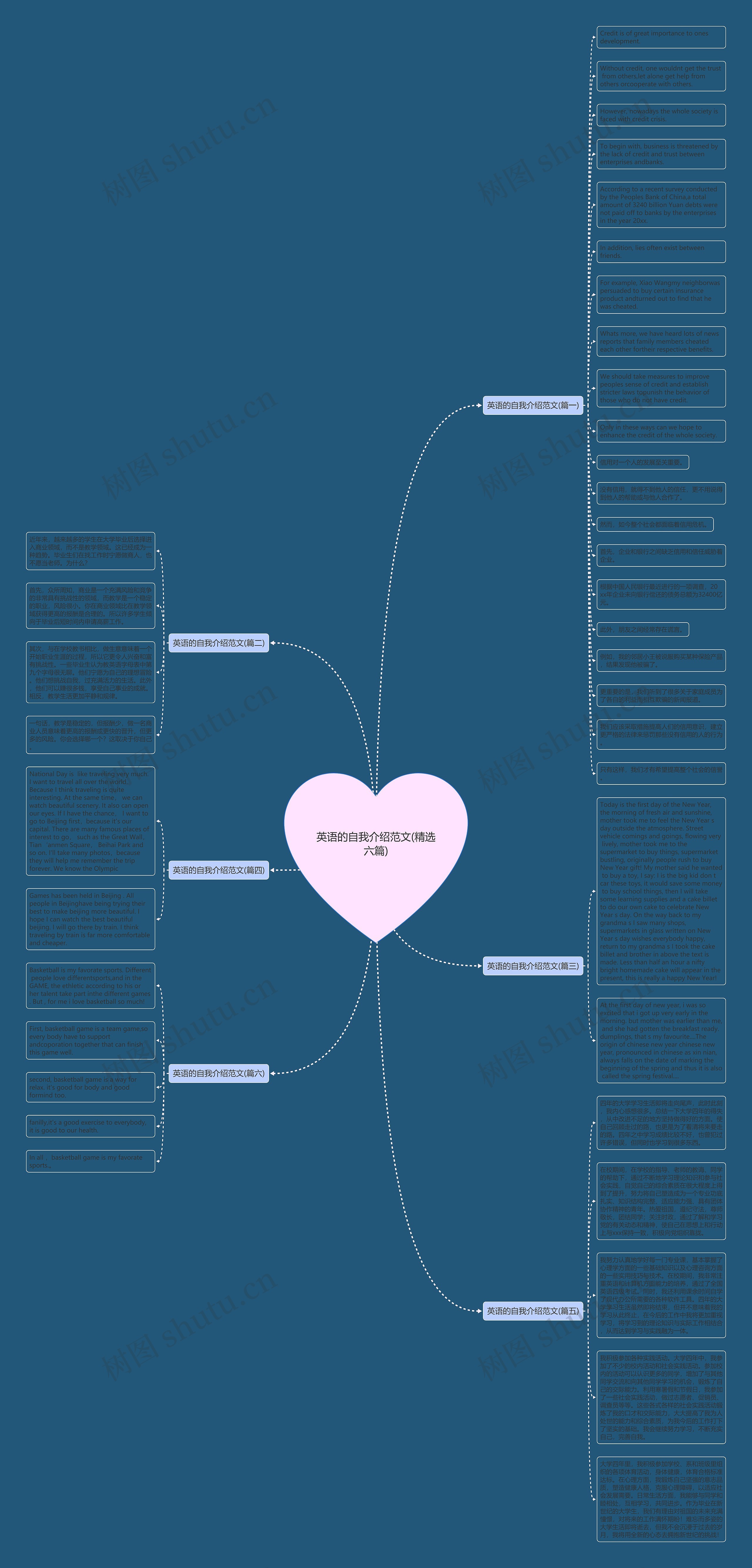英语的自我介绍范文(精选六篇)思维导图