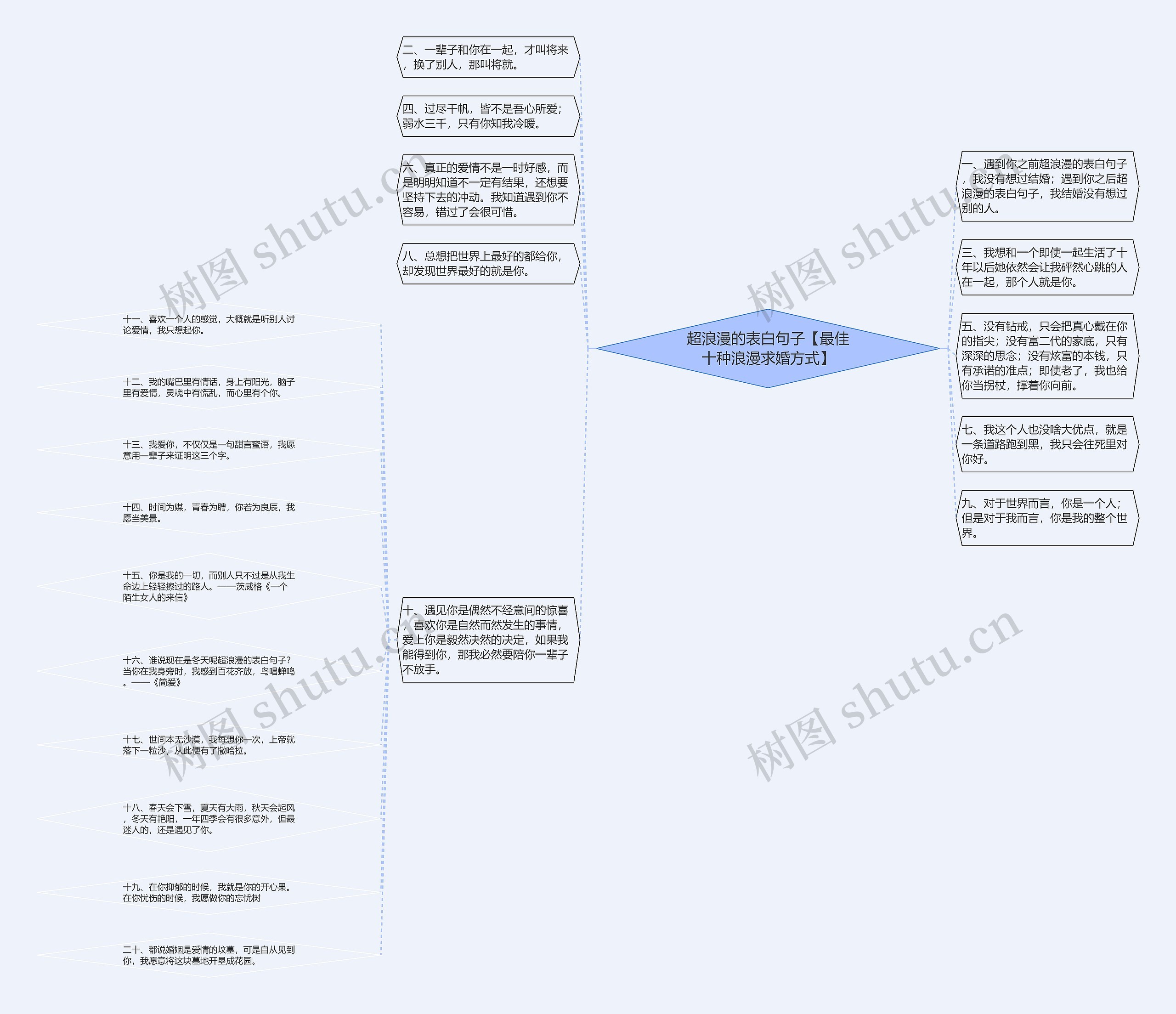 超浪漫的表白句子【最佳十种浪漫求婚方式】思维导图