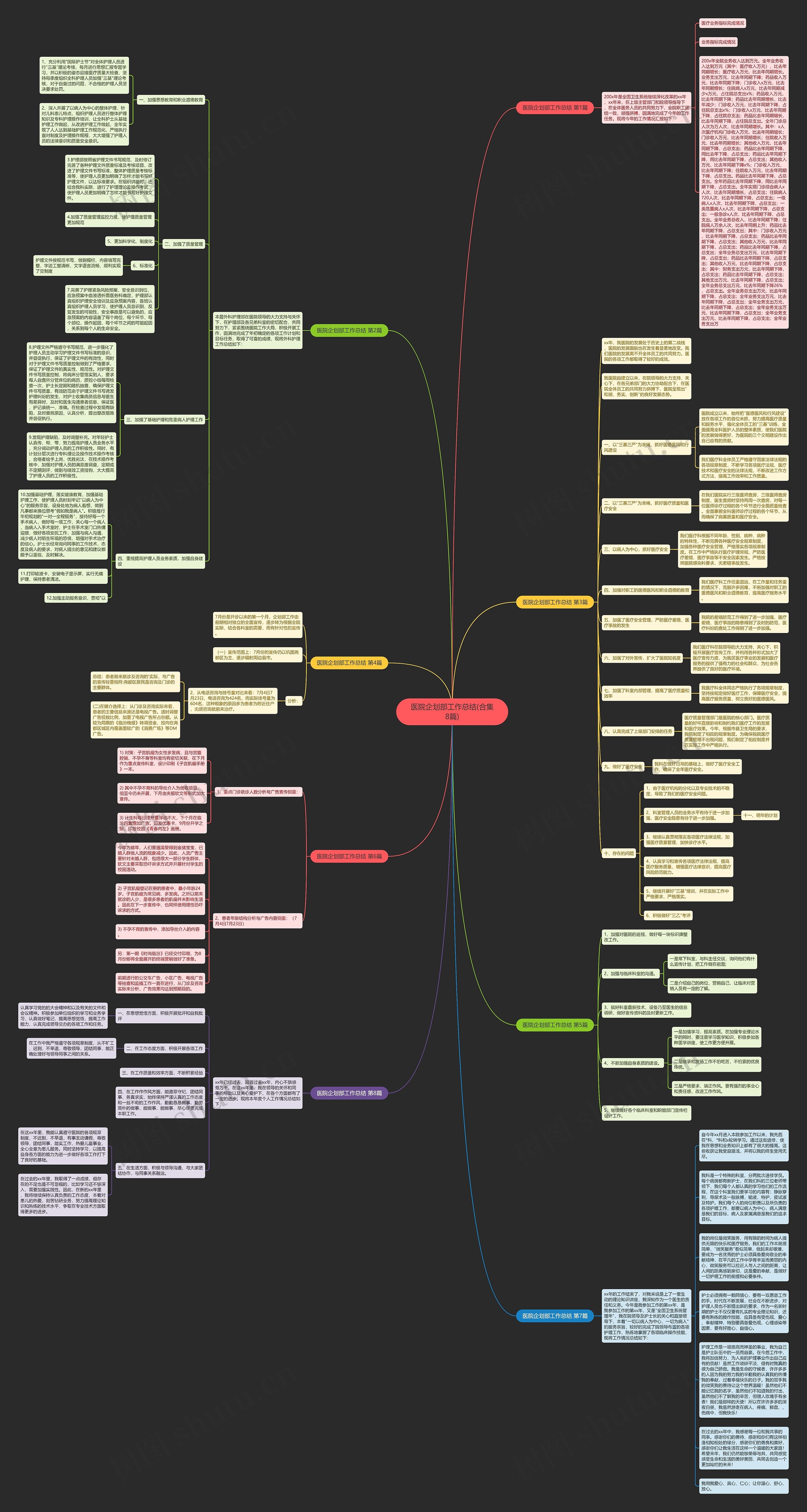 医院企划部工作总结(合集8篇)思维导图