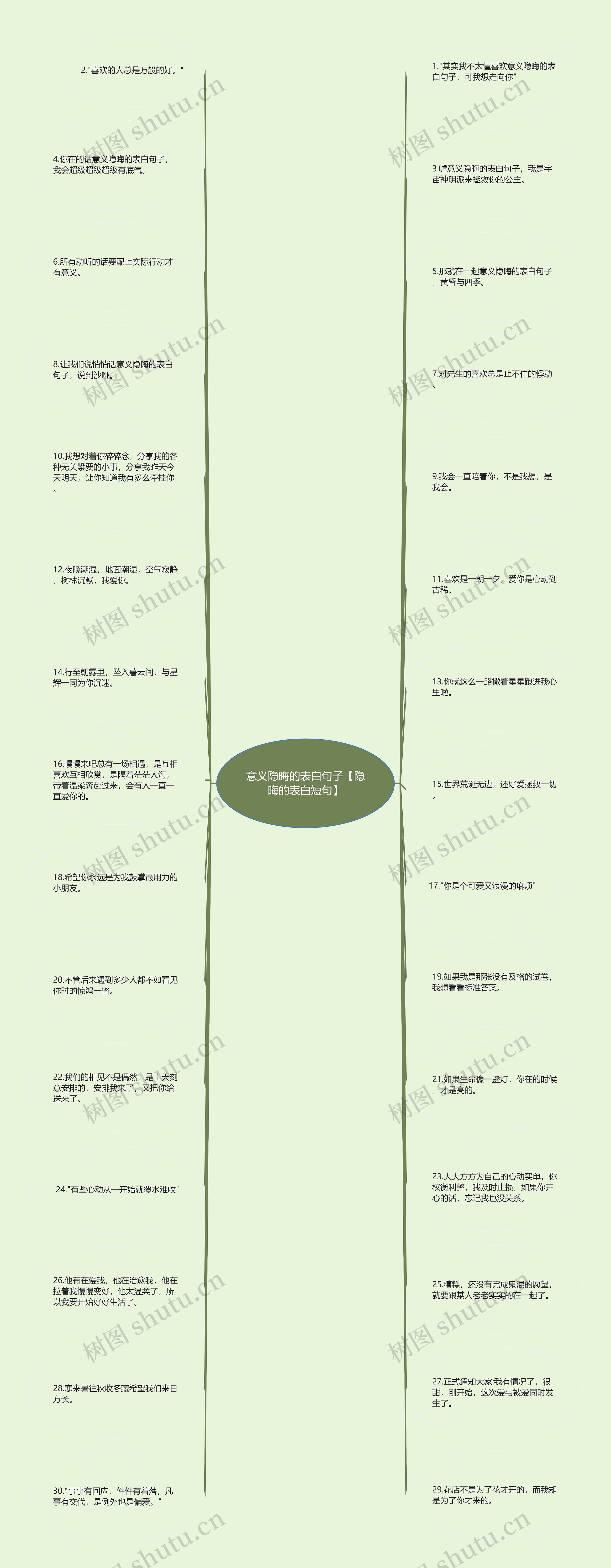 意义隐晦的表白句子【隐晦的表白短句】思维导图