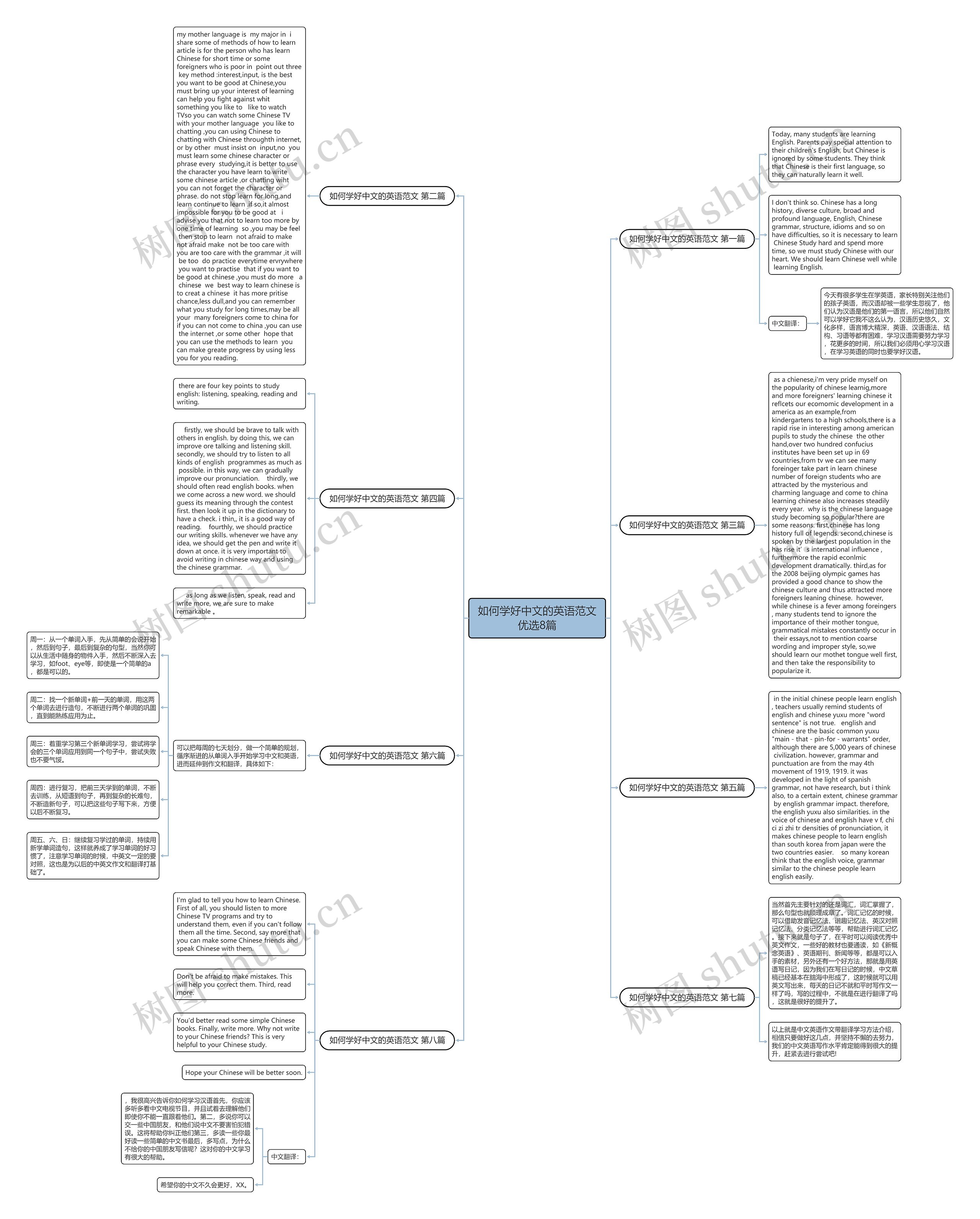 如何学好中文的英语范文优选8篇思维导图