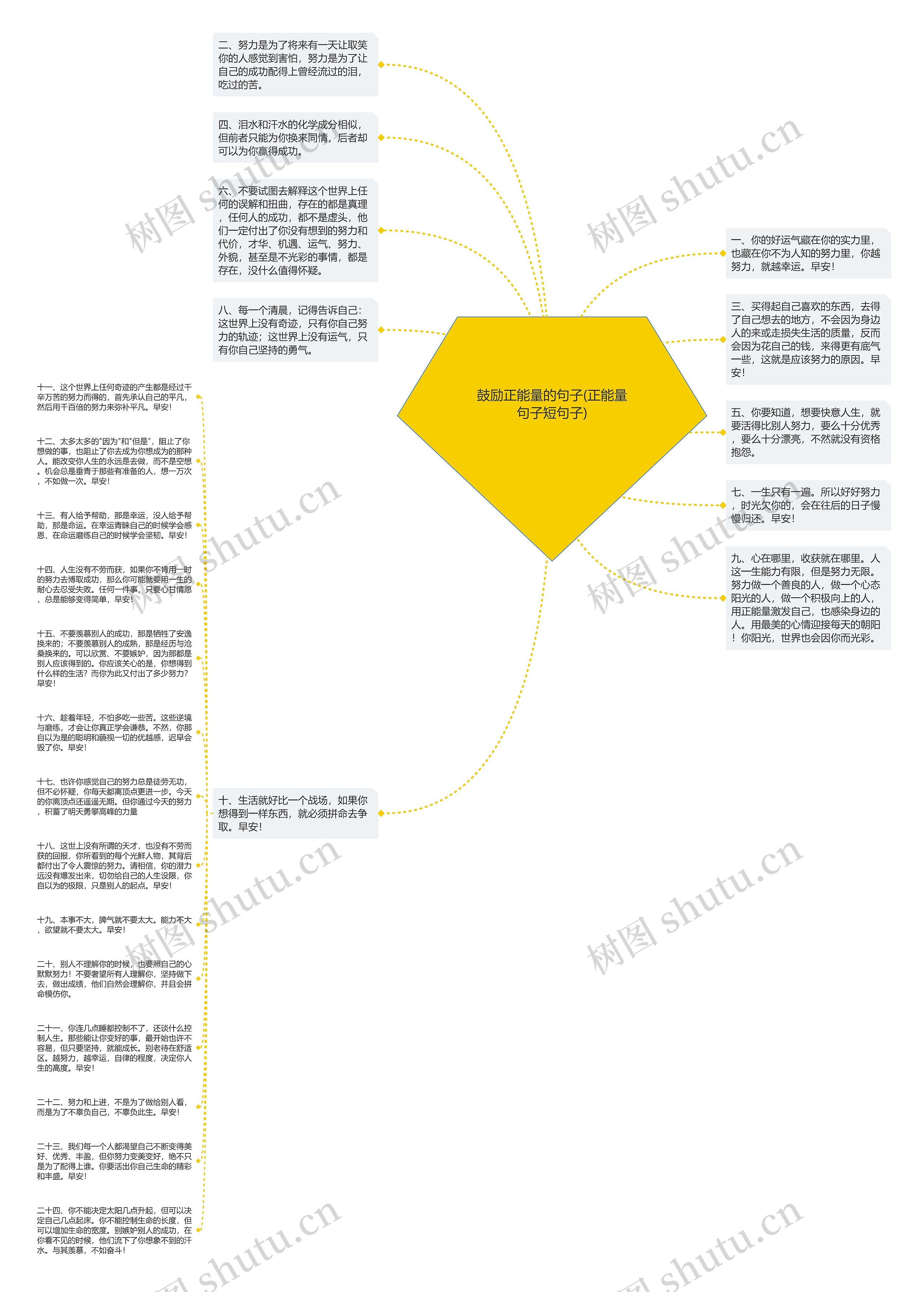 鼓励正能量的句子(正能量句子短句子)思维导图高清图 鼓励正能量的句子(正能量句子短句子)思维导图