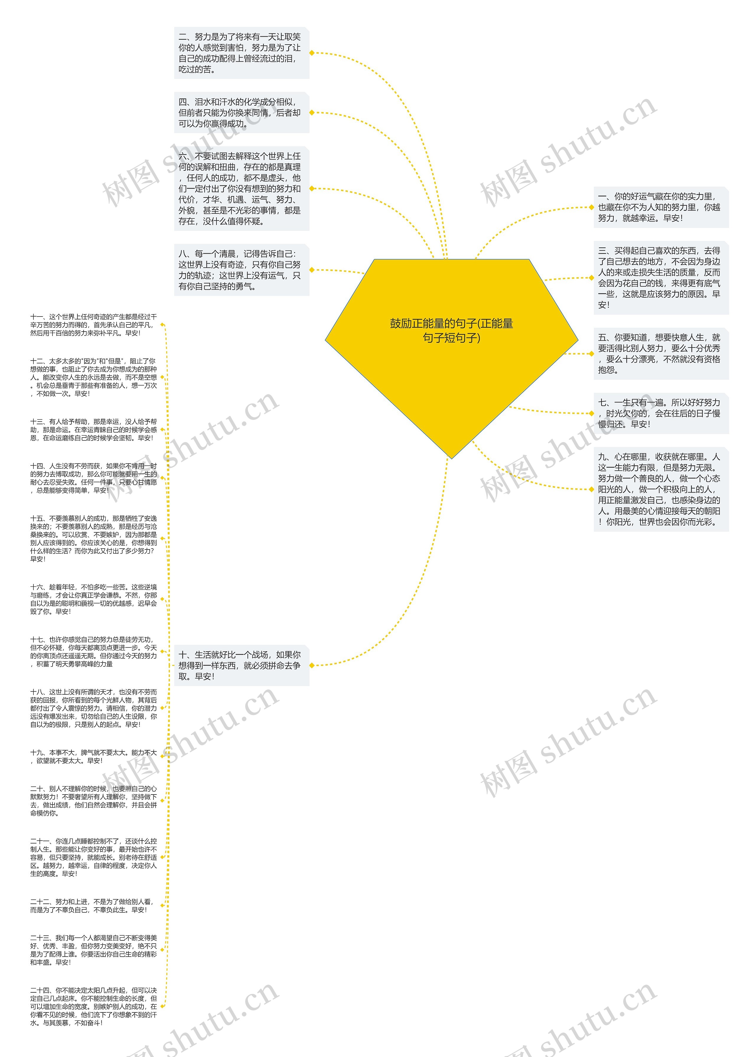 鼓励正能量的句子(正能量句子短句子)思维导图
