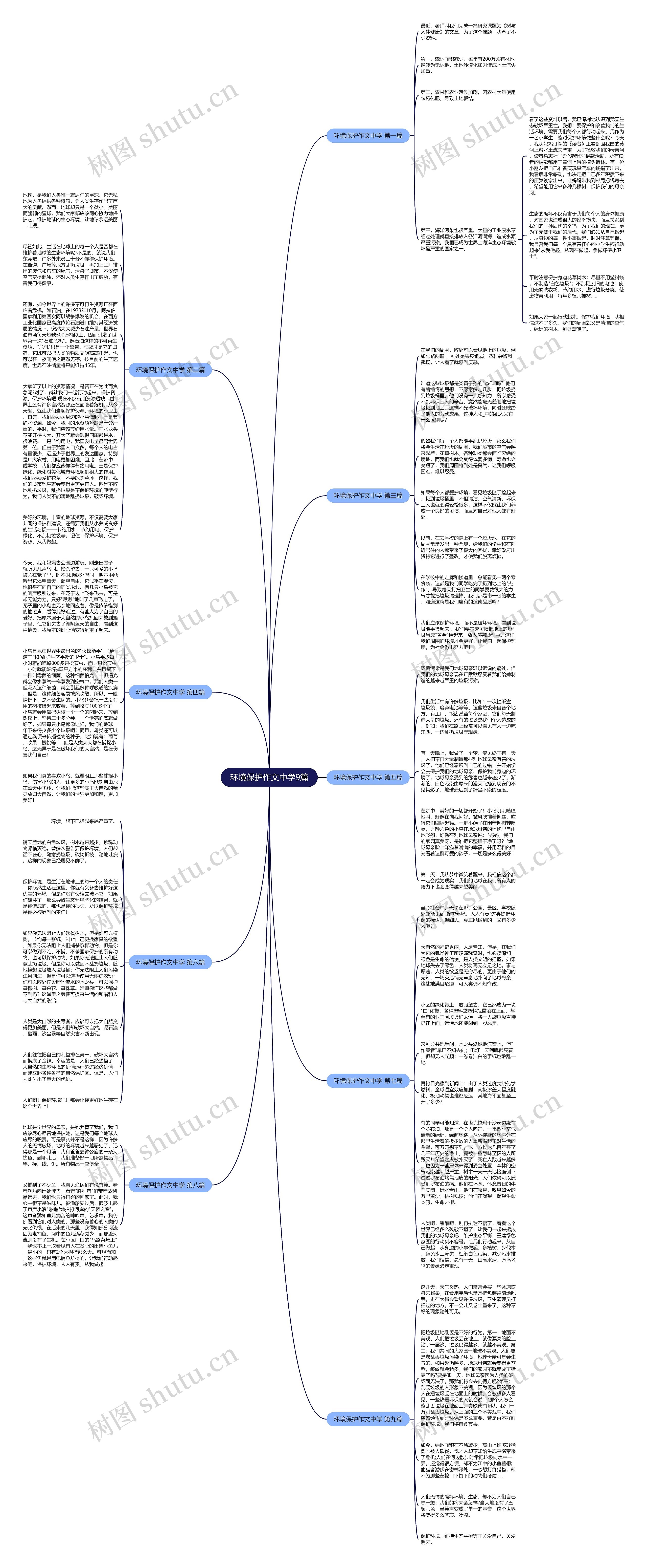 环境保护作文中学9篇思维导图