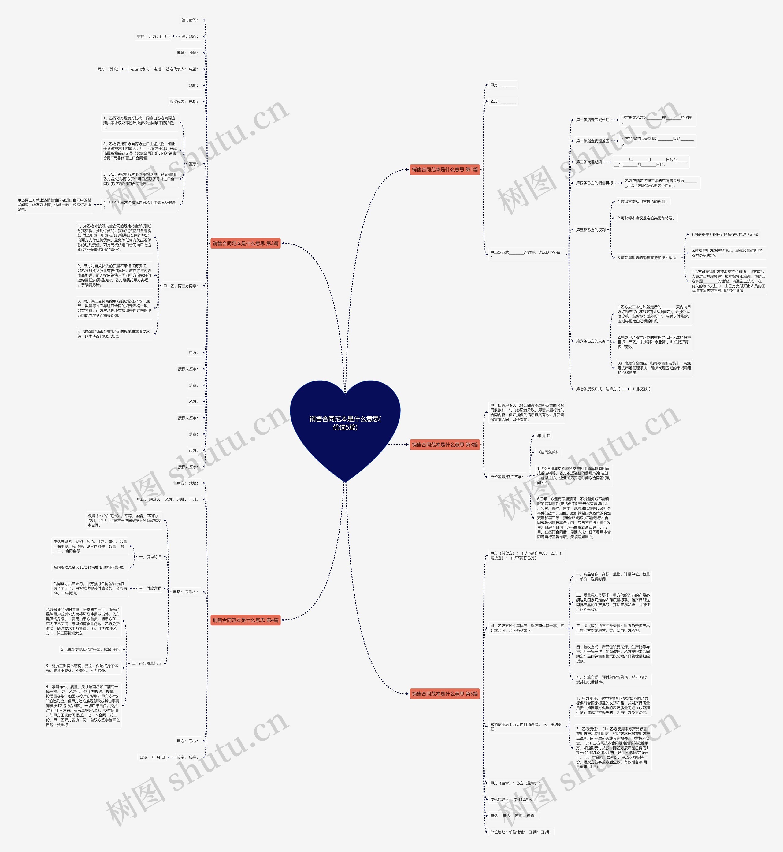 销售合同范本是什么意思(优选5篇)思维导图