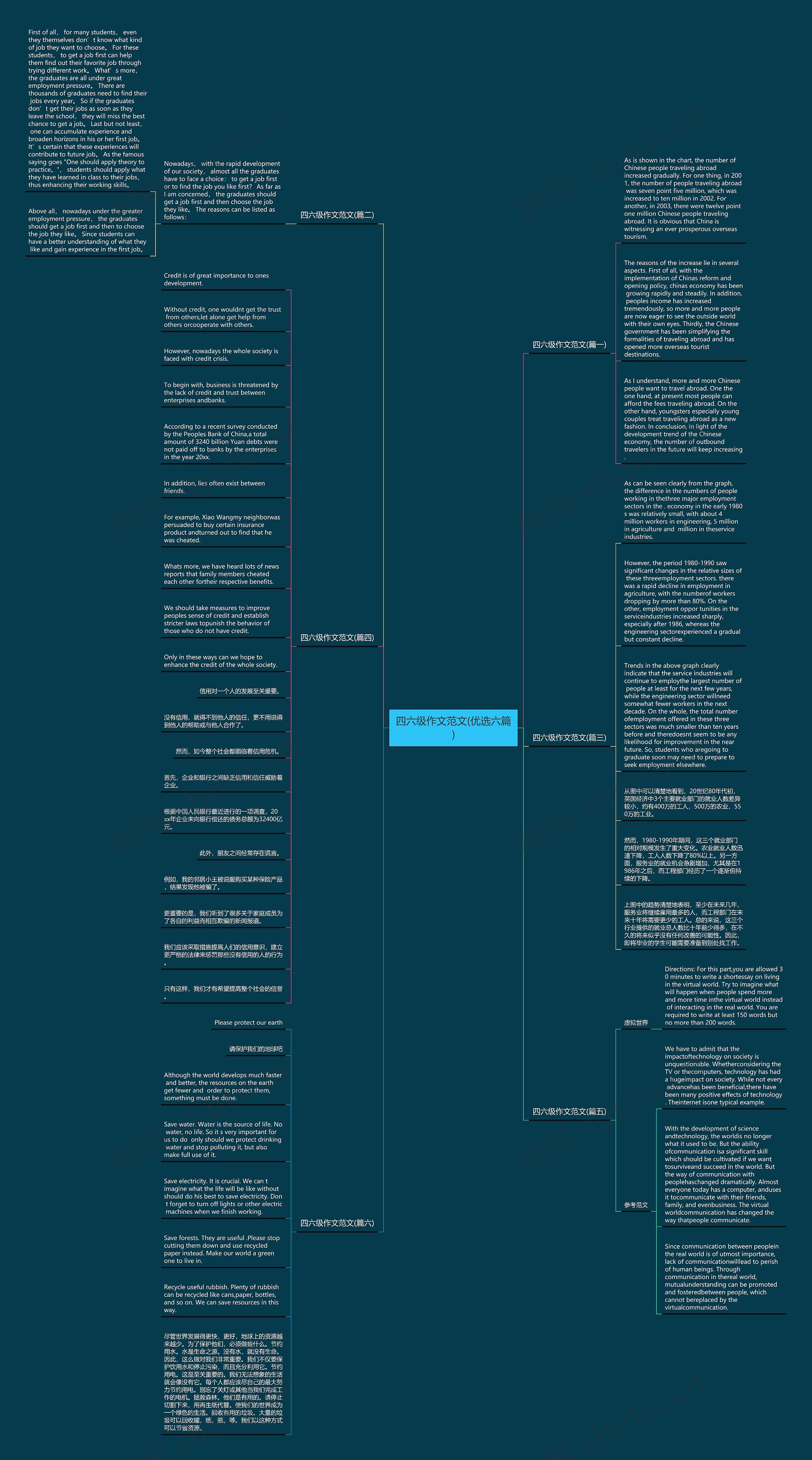 四六级作文范文(优选六篇)思维导图