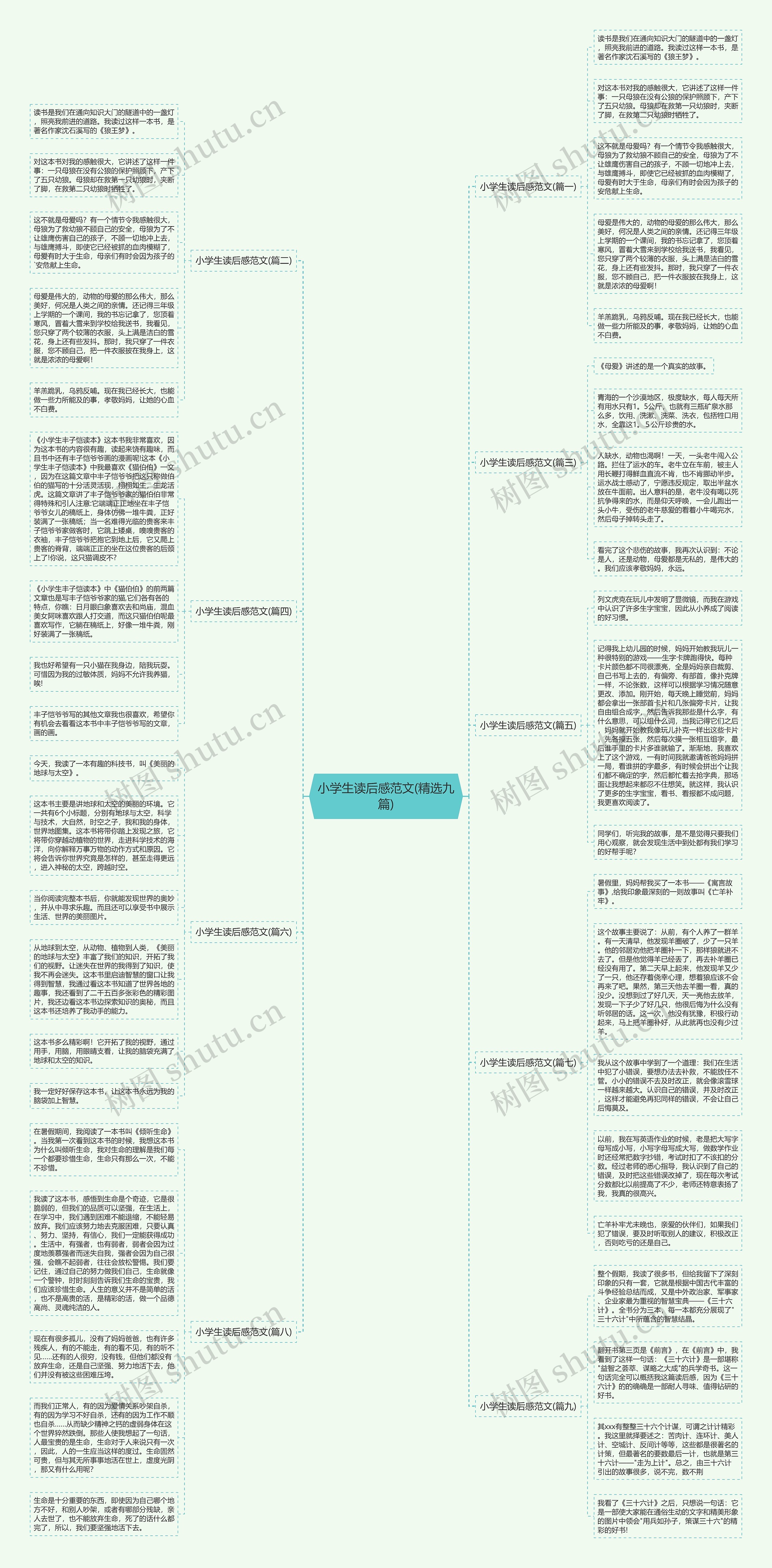 小学生读后感范文(精选九篇)思维导图