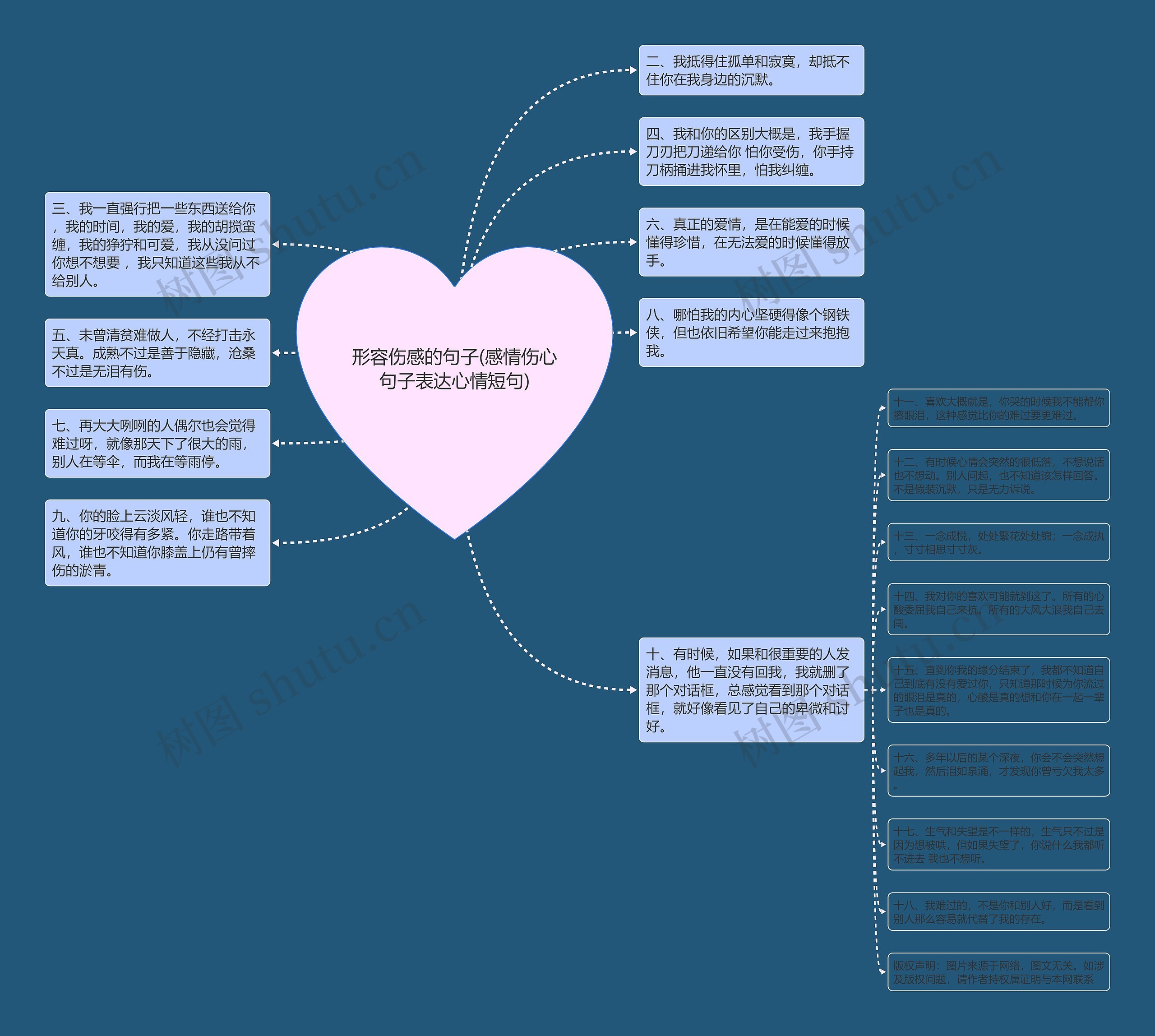 形容伤感的句子(感情伤心句子表达心情短句)思维导图