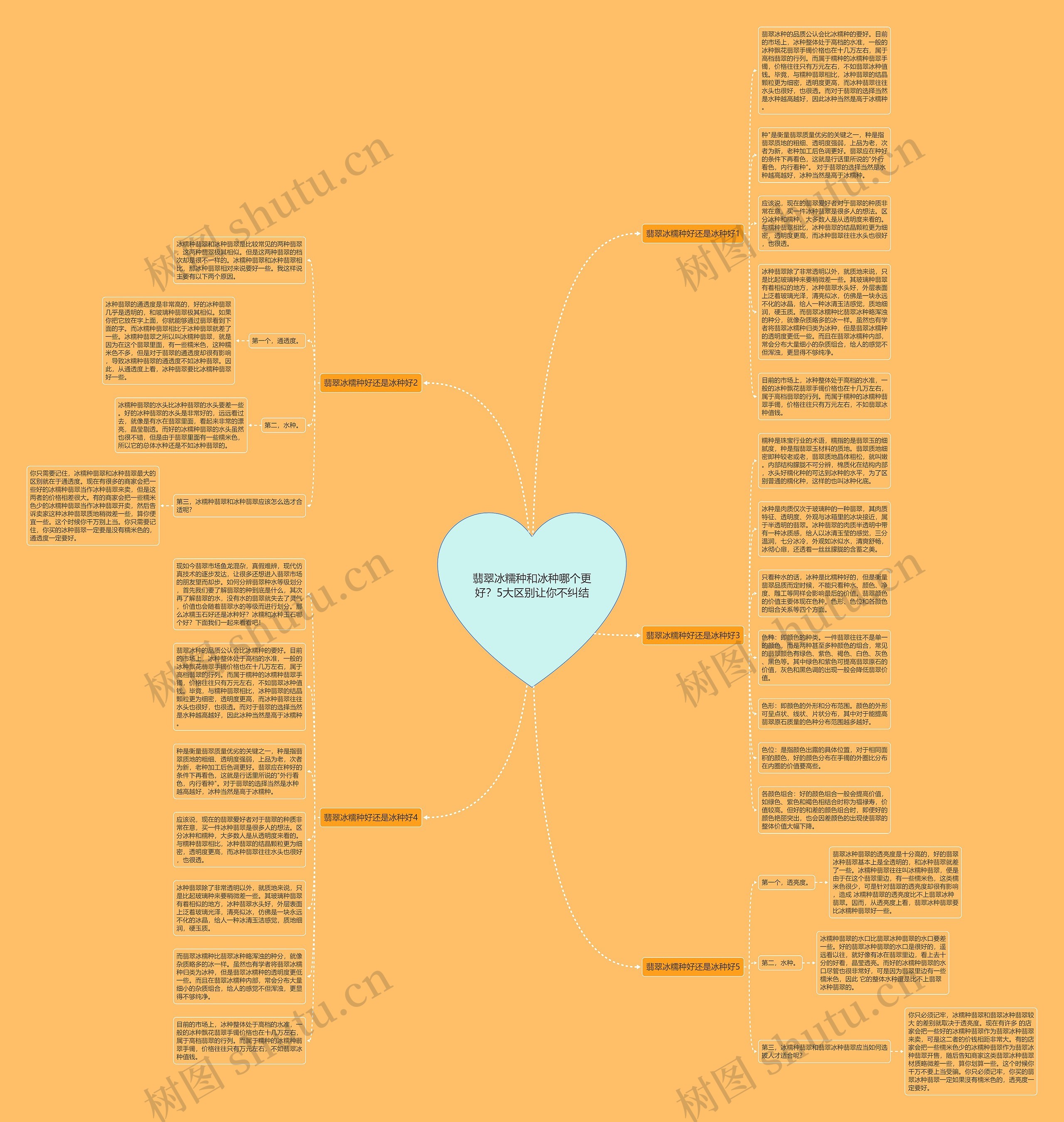 翡翠冰糯种和冰种哪个更好？5大区别让你不纠结思维导图