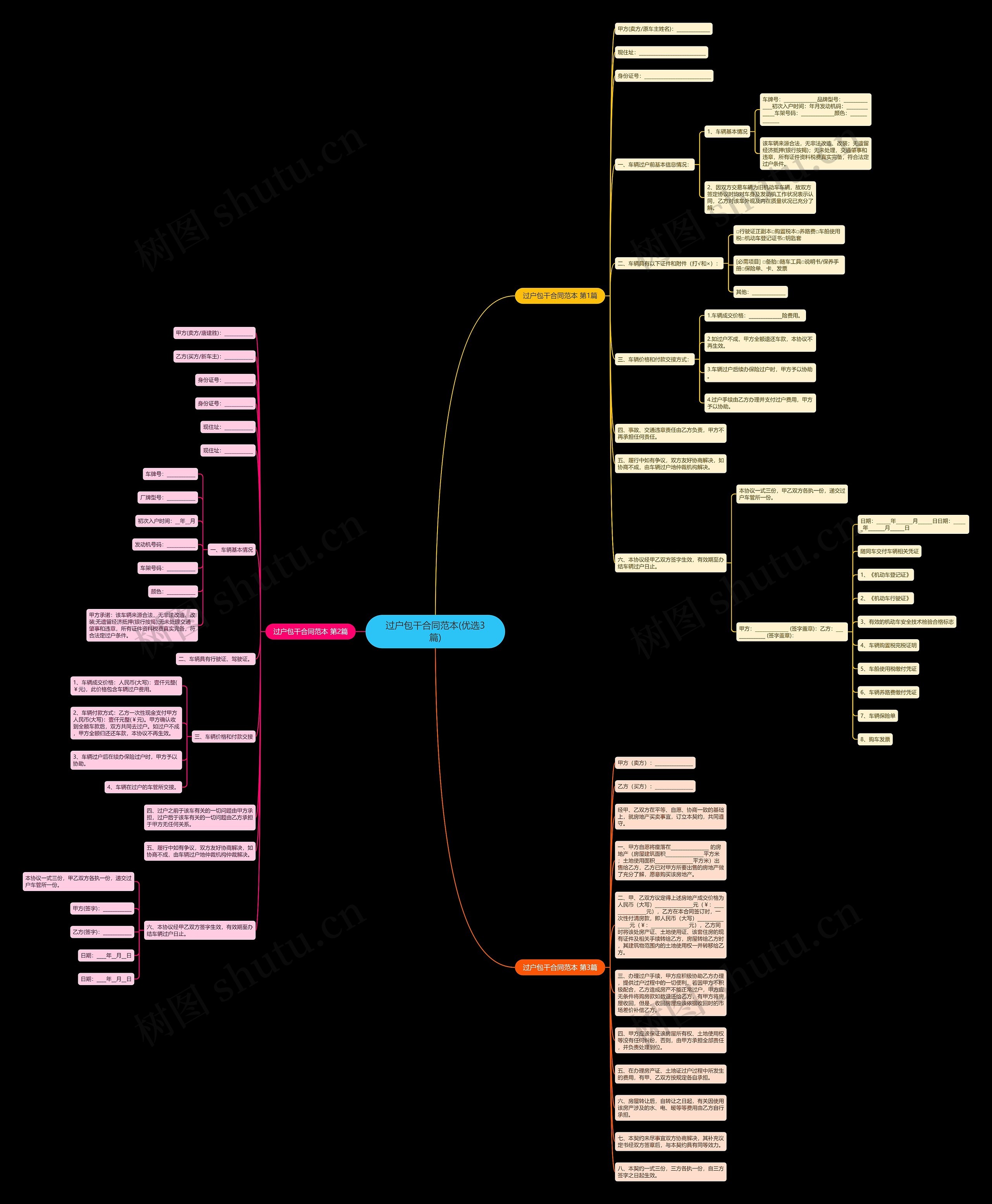 过户包干合同范本(优选3篇)思维导图