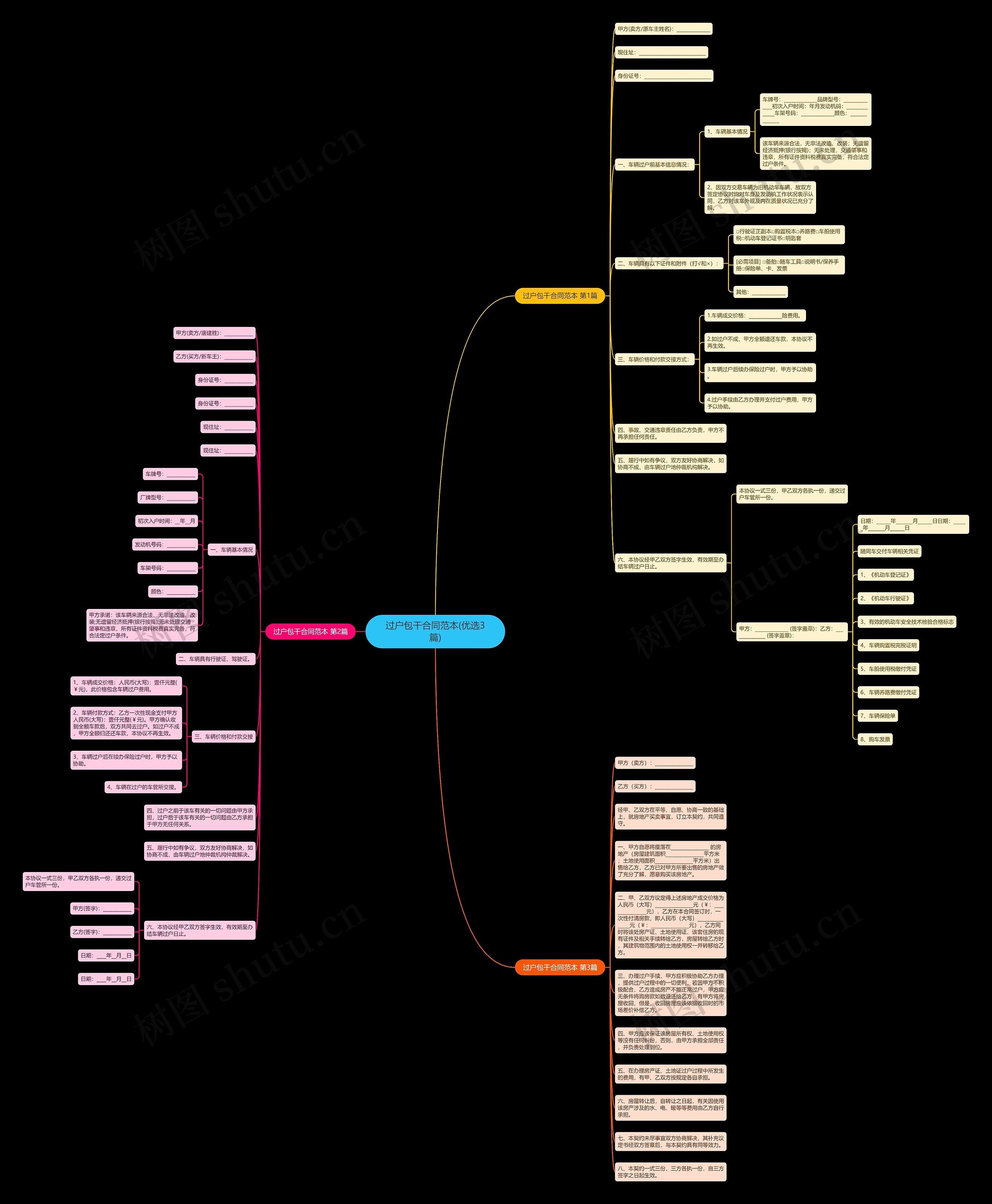 过户包干合同范本(优选3篇)思维导图高清图 过户包干合同范本(优选3篇)思维导图