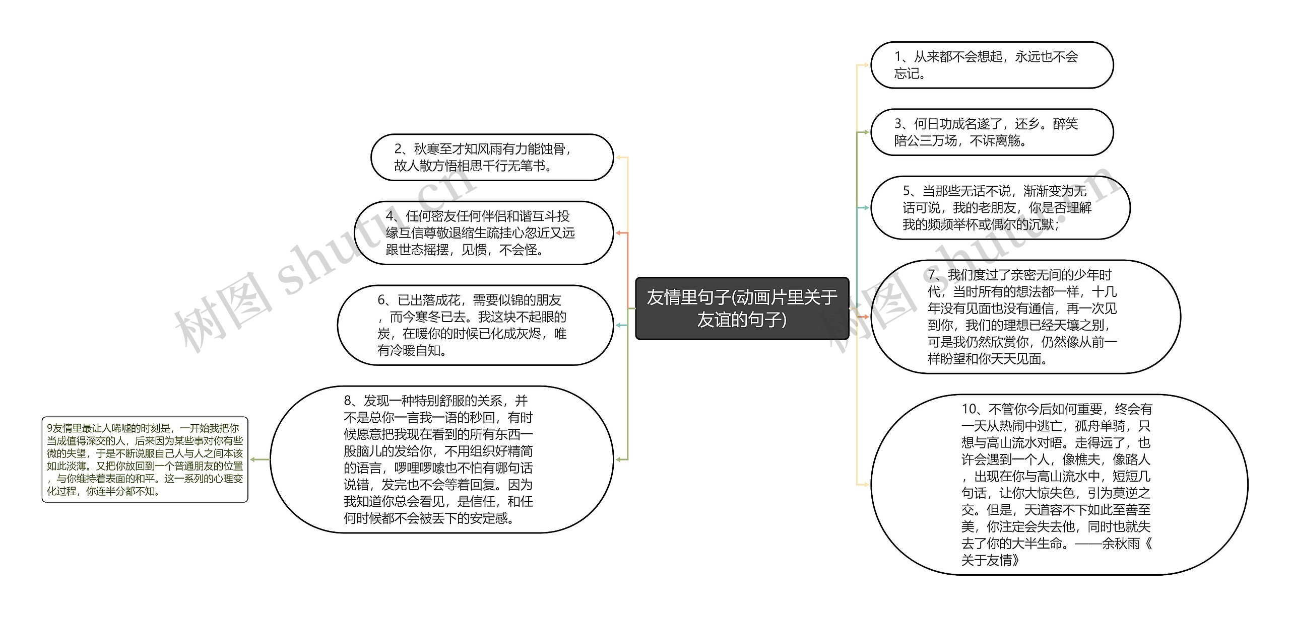 友情里句子(动画片里关于友谊的句子)思维导图