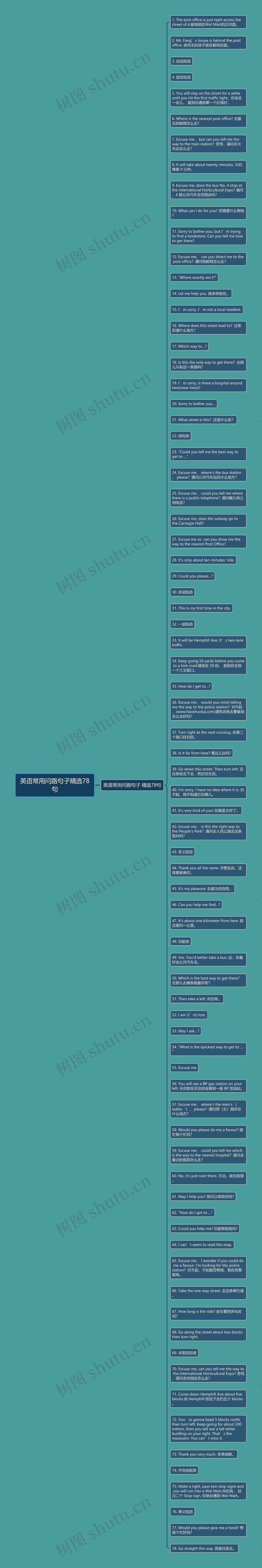 英语常用问路句子精选78句思维导图