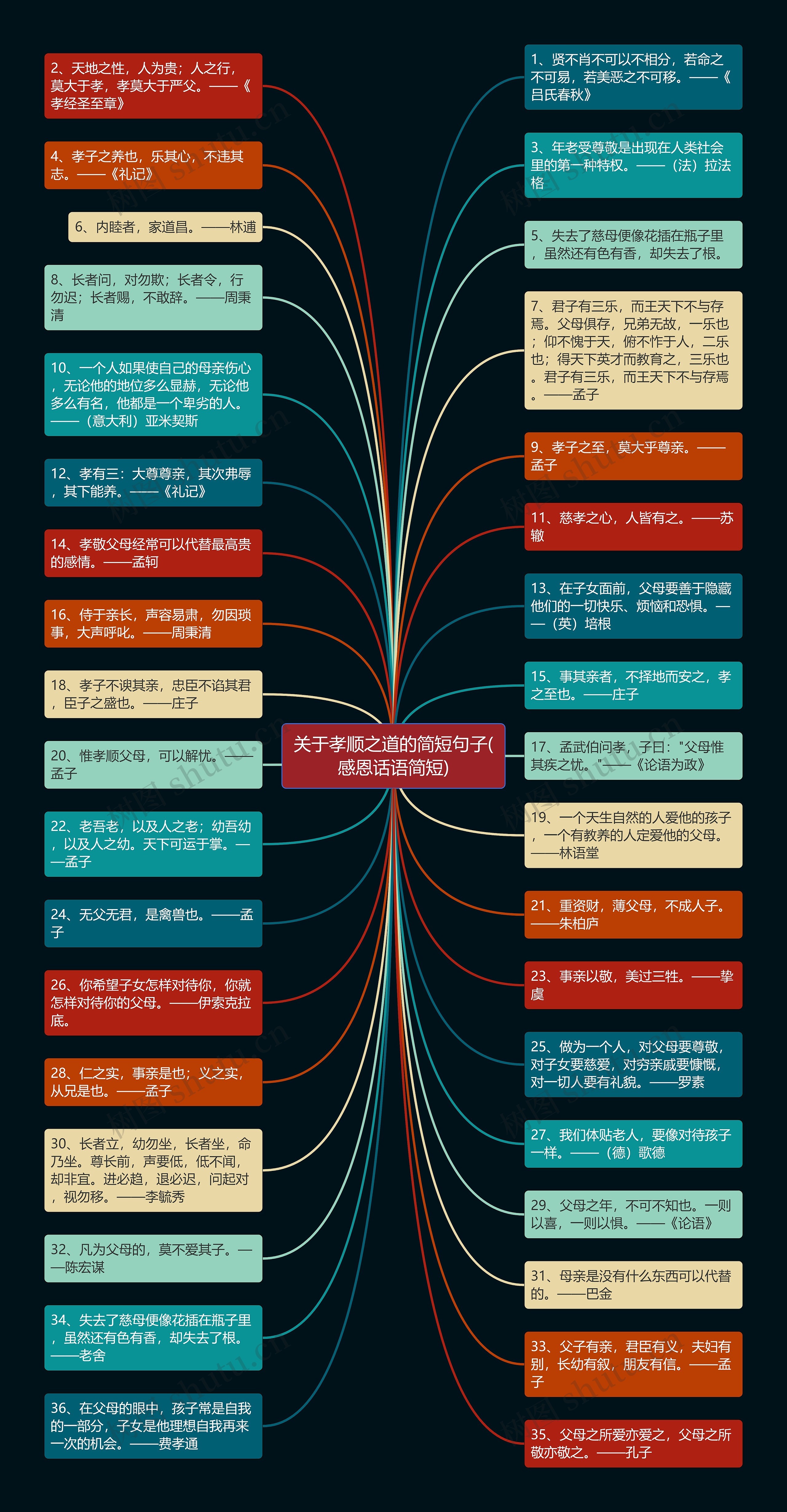 关于孝顺之道的简短句子(感恩话语简短)思维导图