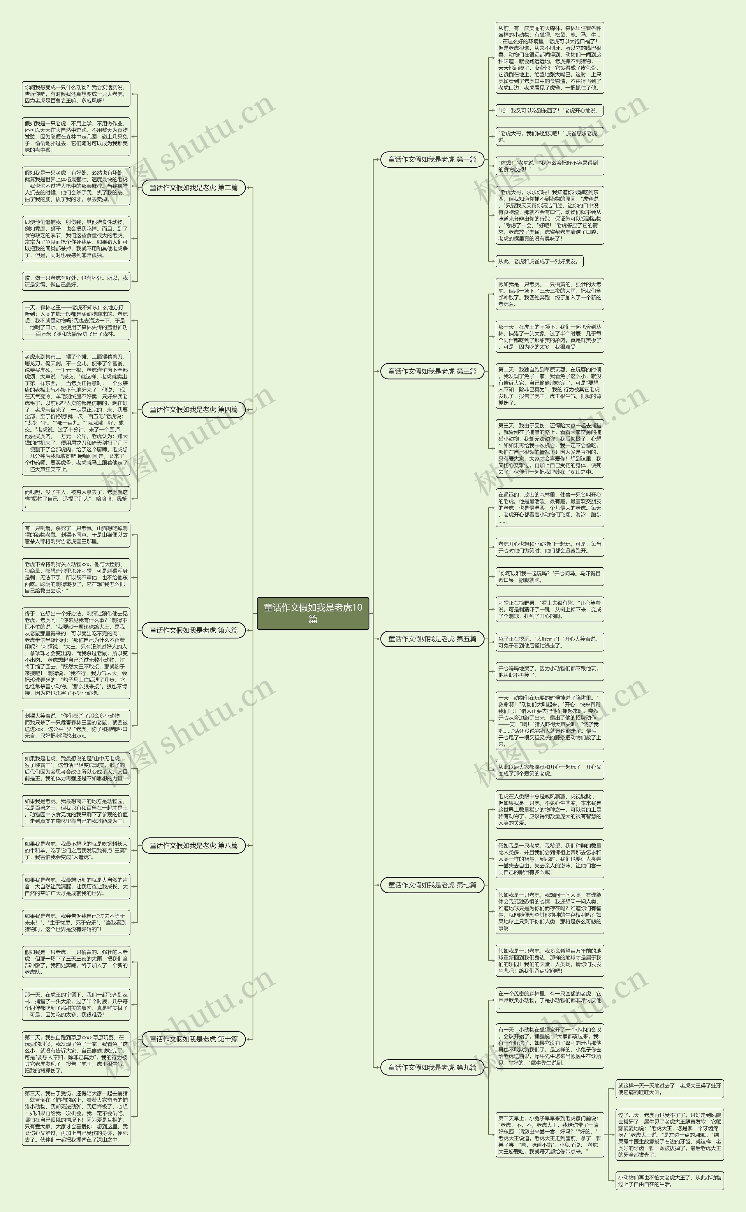 童话作文假如我是老虎10篇思维导图