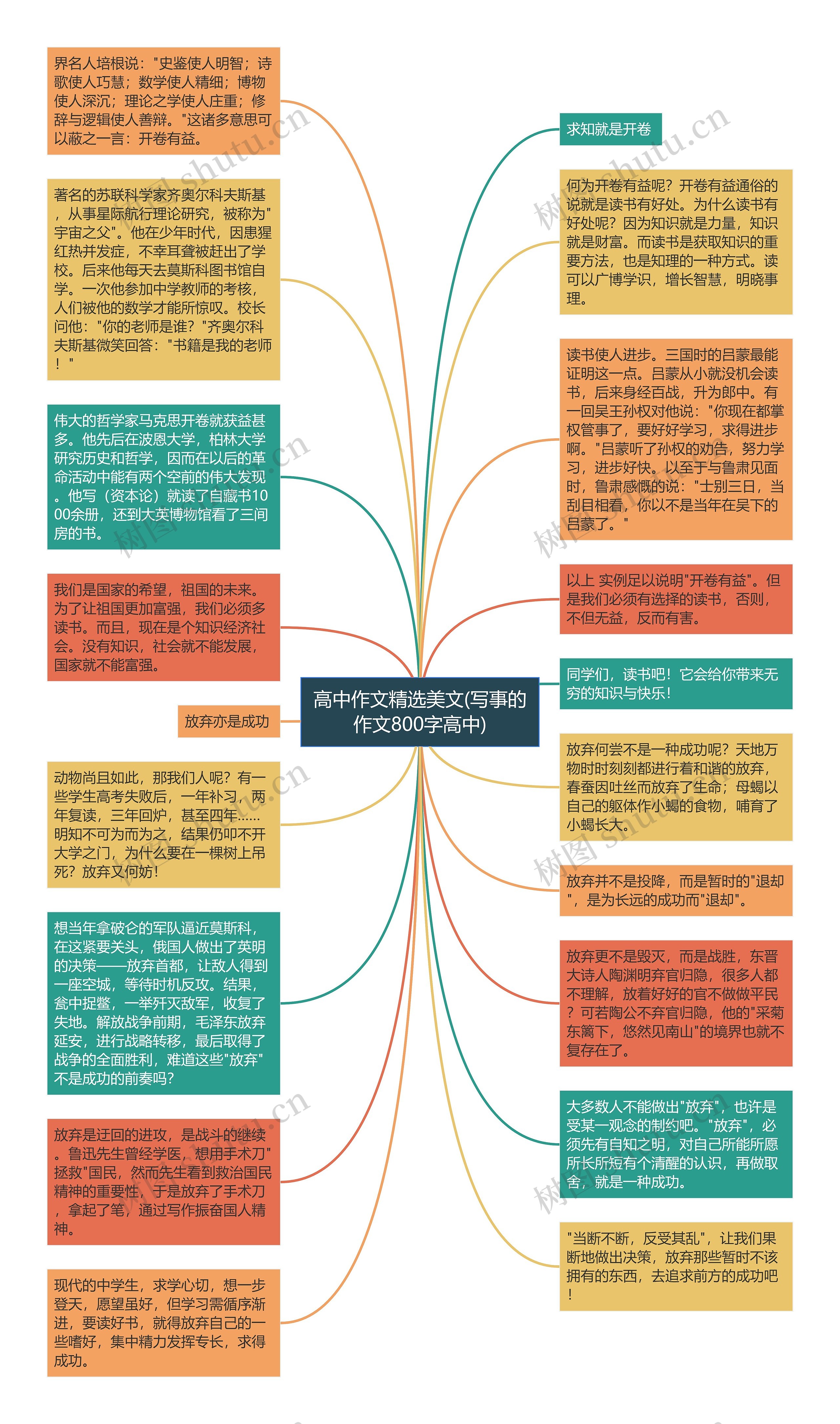 高中作文精选美文(写事的作文800字高中)思维导图