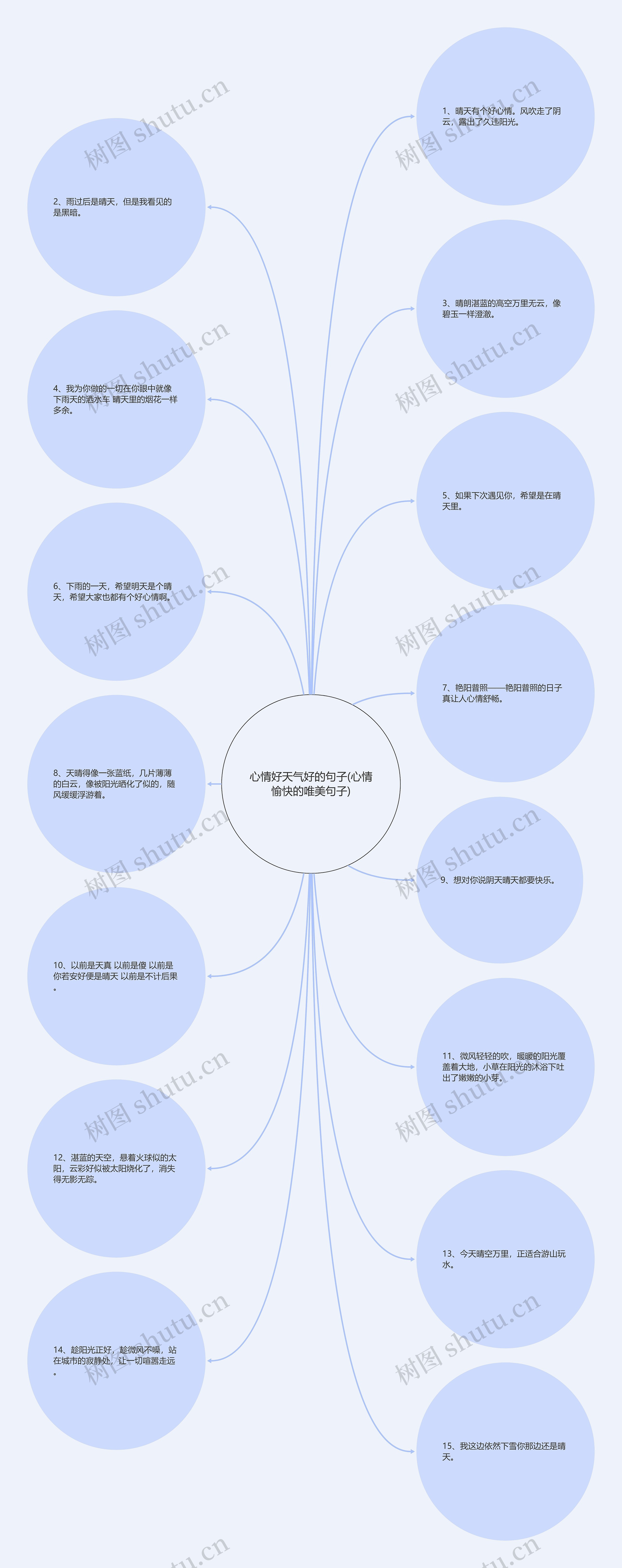 心情好天气好的句子(心情愉快的唯美句子)思维导图