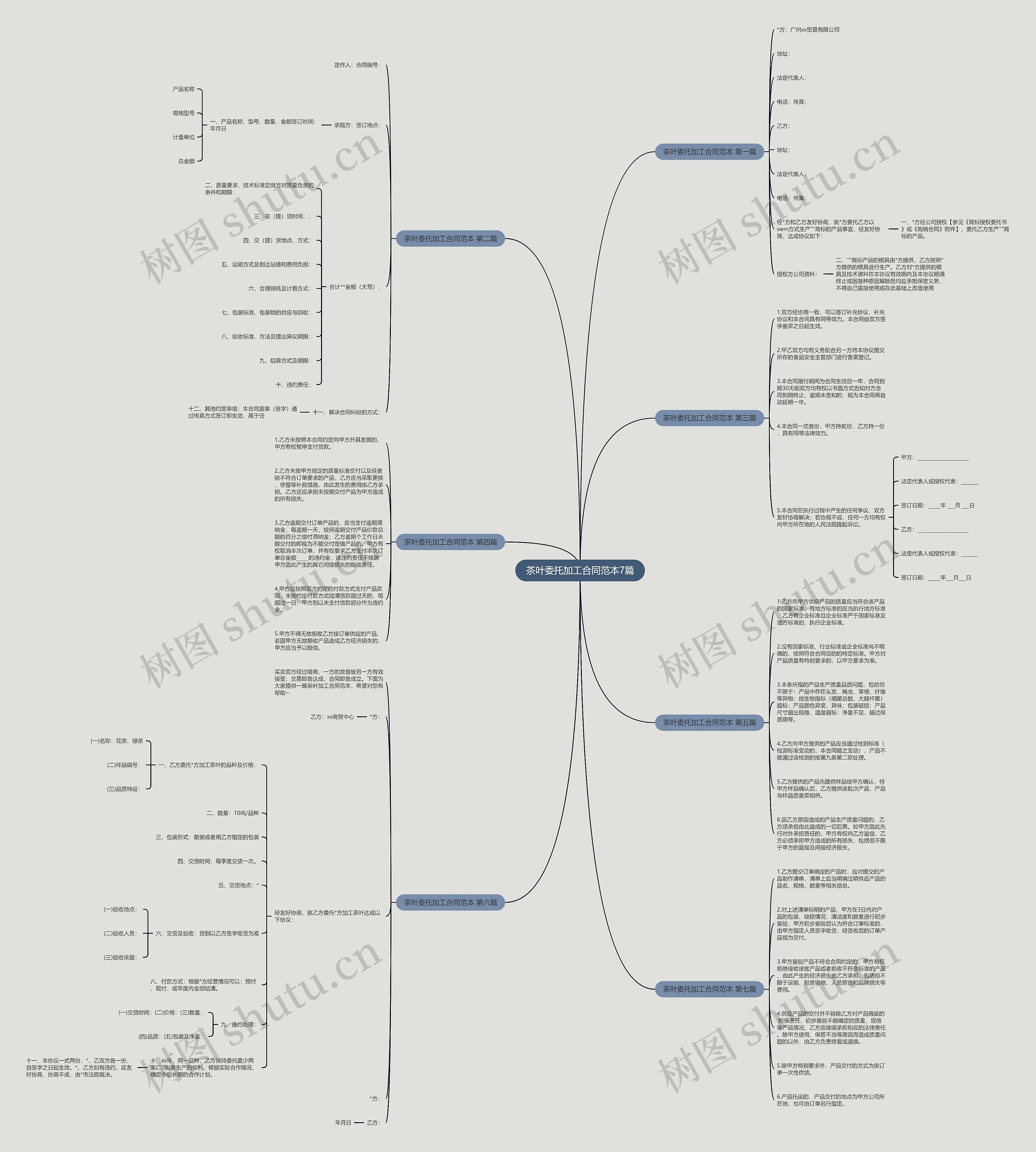 茶叶委托加工合同范本7篇思维导图
