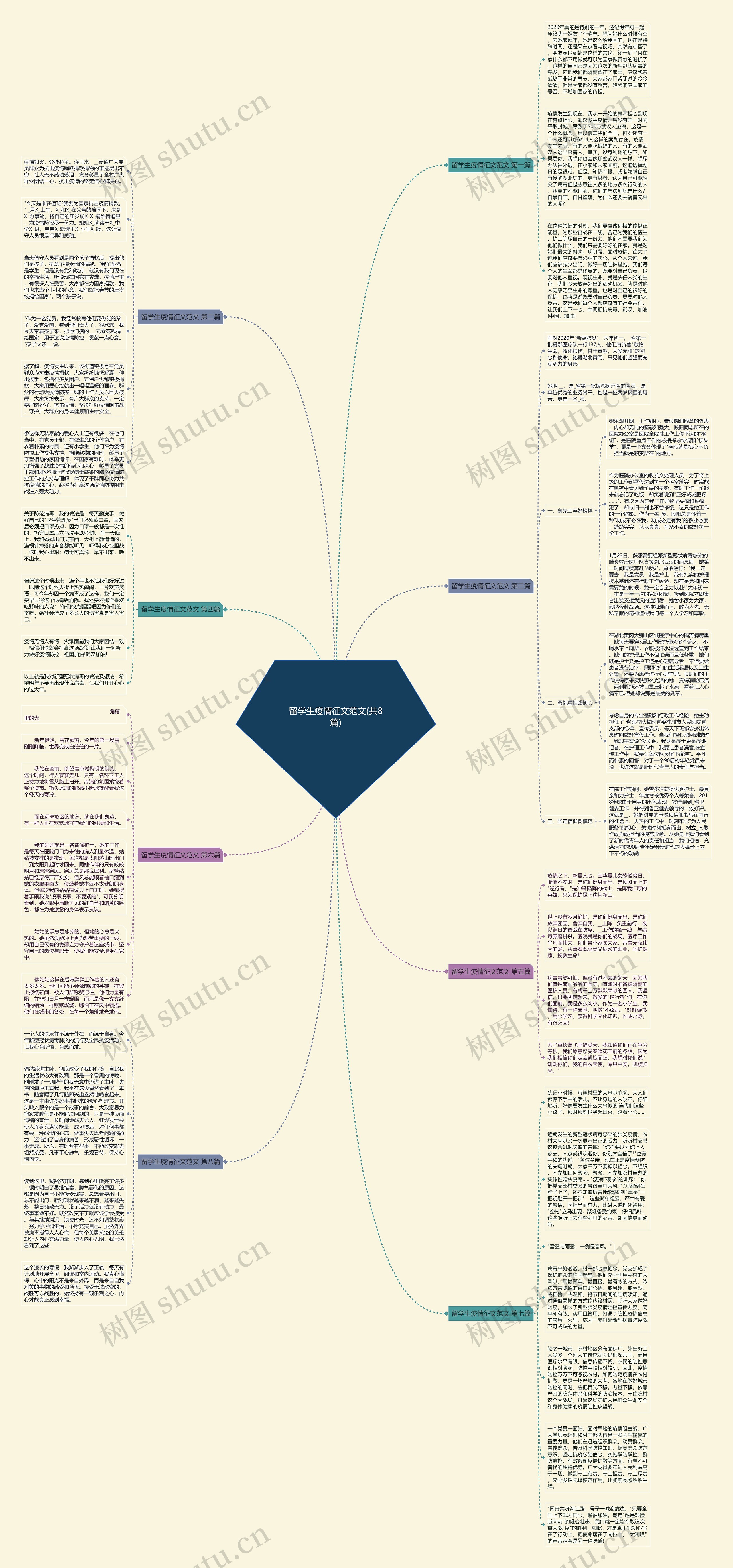 留学生疫情征文范文(共8篇)思维导图