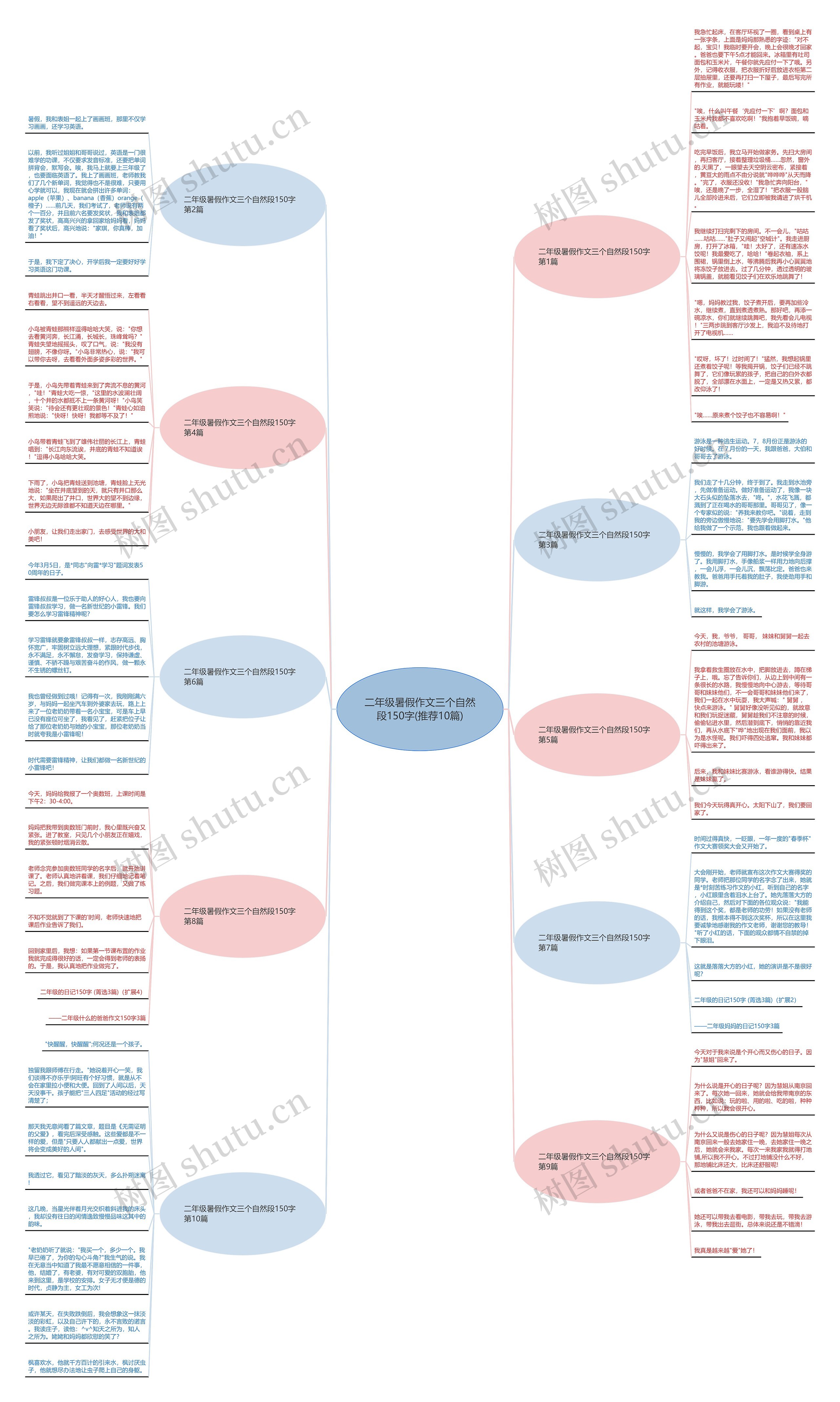 二年级暑假作文三个自然段150字(推荐10篇)思维导图