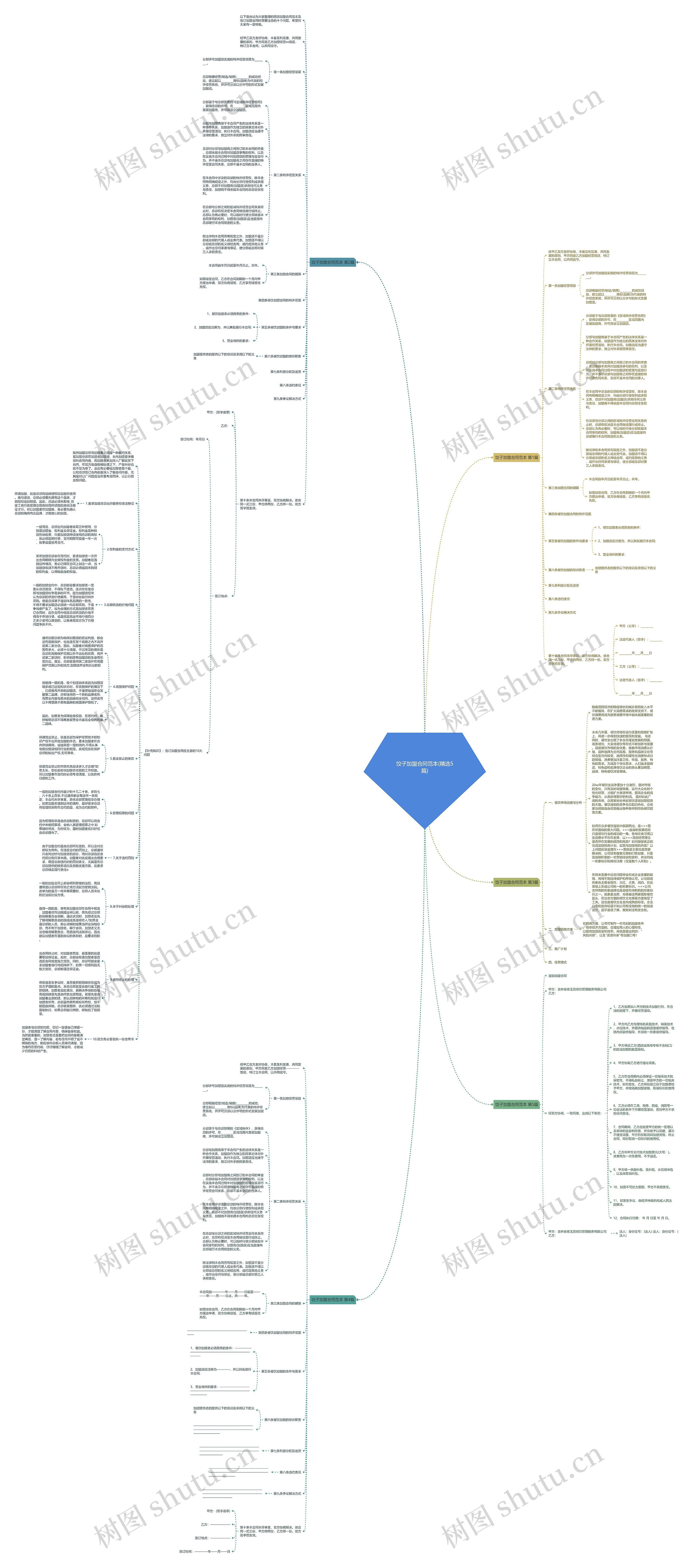 饺子加盟合同范本(精选5篇)思维导图