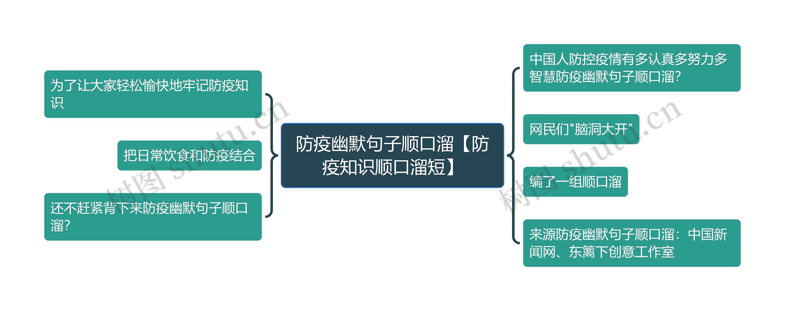 防疫幽默句子顺口溜【防疫知识顺口溜短】思维导图