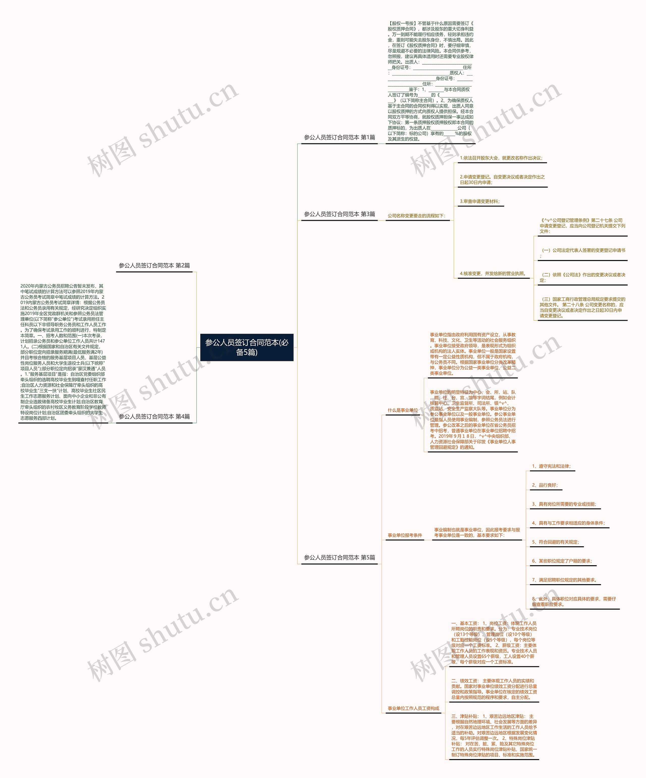 参公人员签订合同范本(必备5篇)思维导图