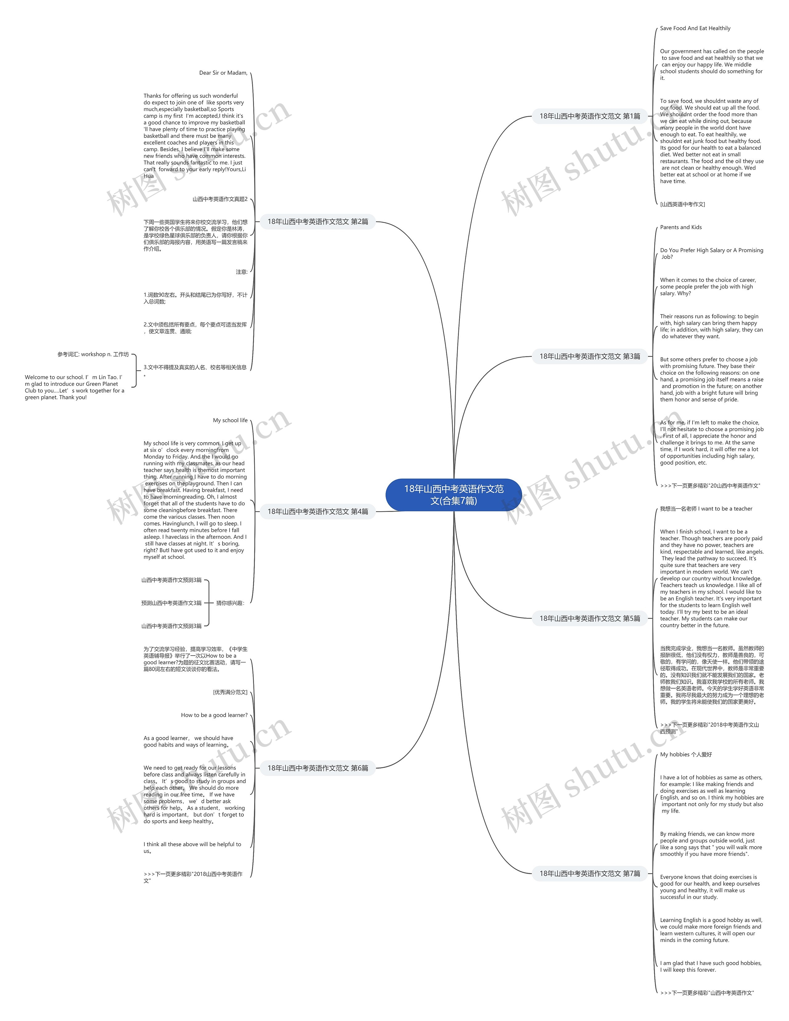 18年山西中考英语作文范文(合集7篇)思维导图