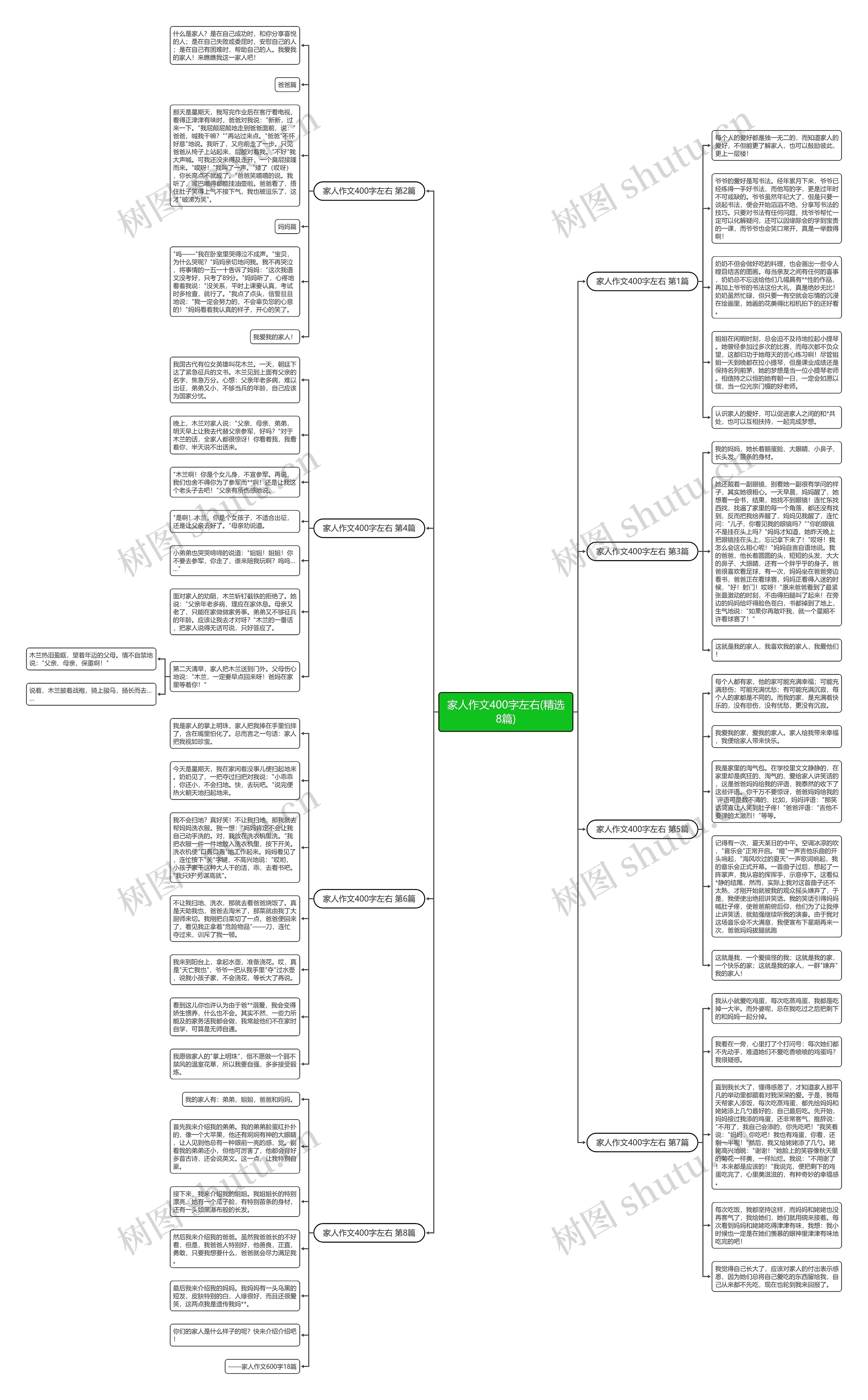 家人作文400字左右(精选8篇)思维导图