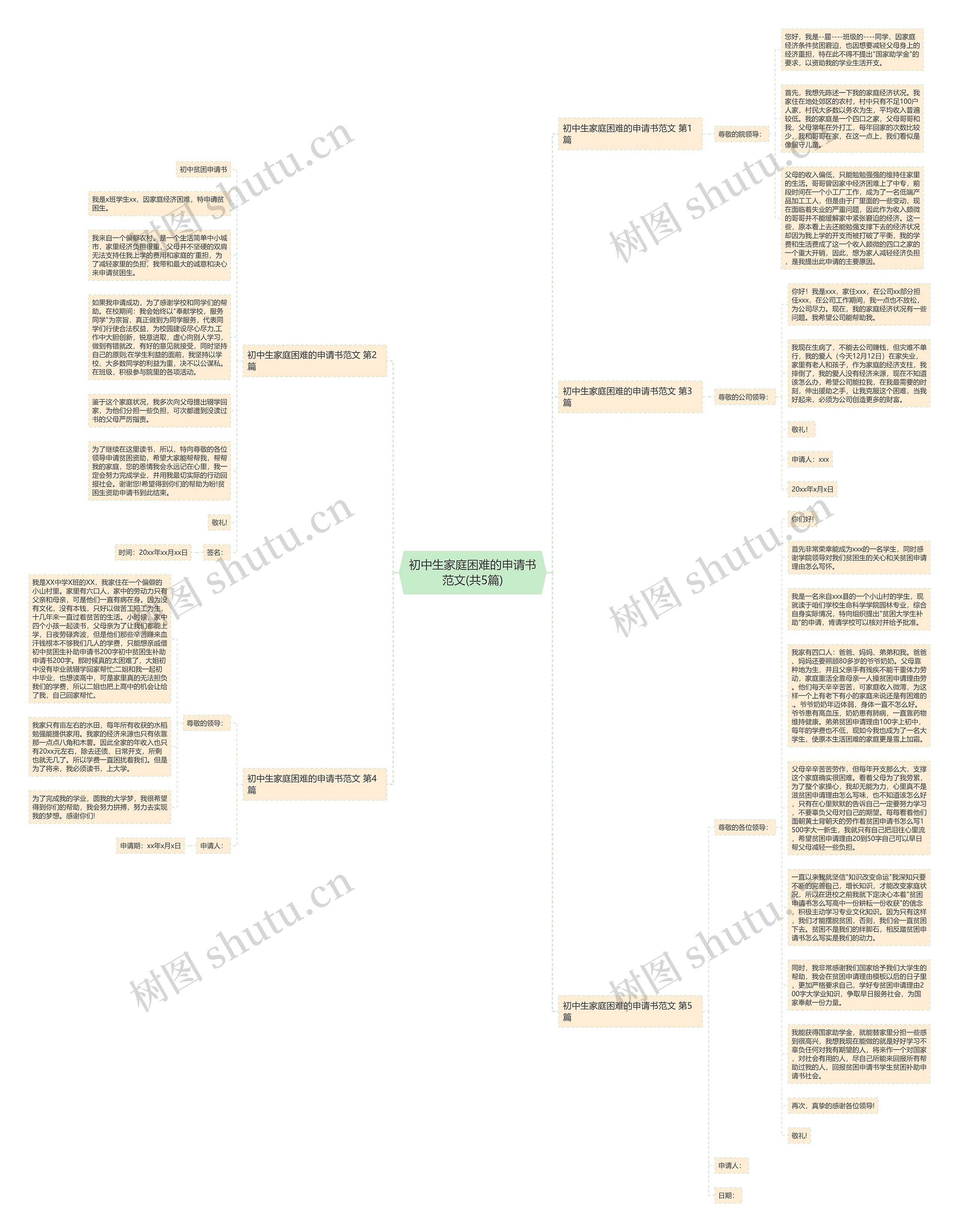初中生家庭困难的申请书范文(共5篇)思维导图