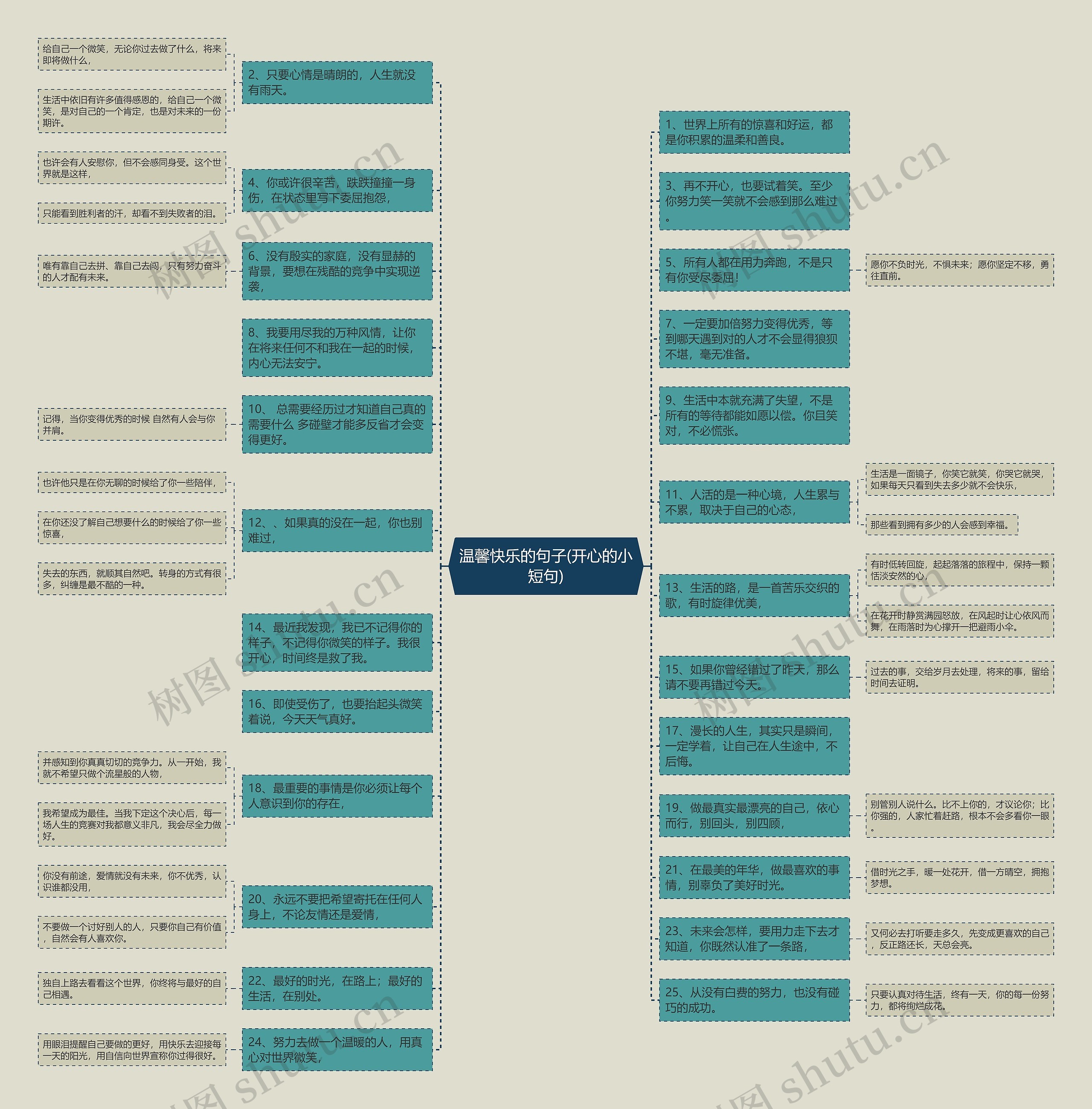 温馨快乐的句子(开心的小短句)思维导图