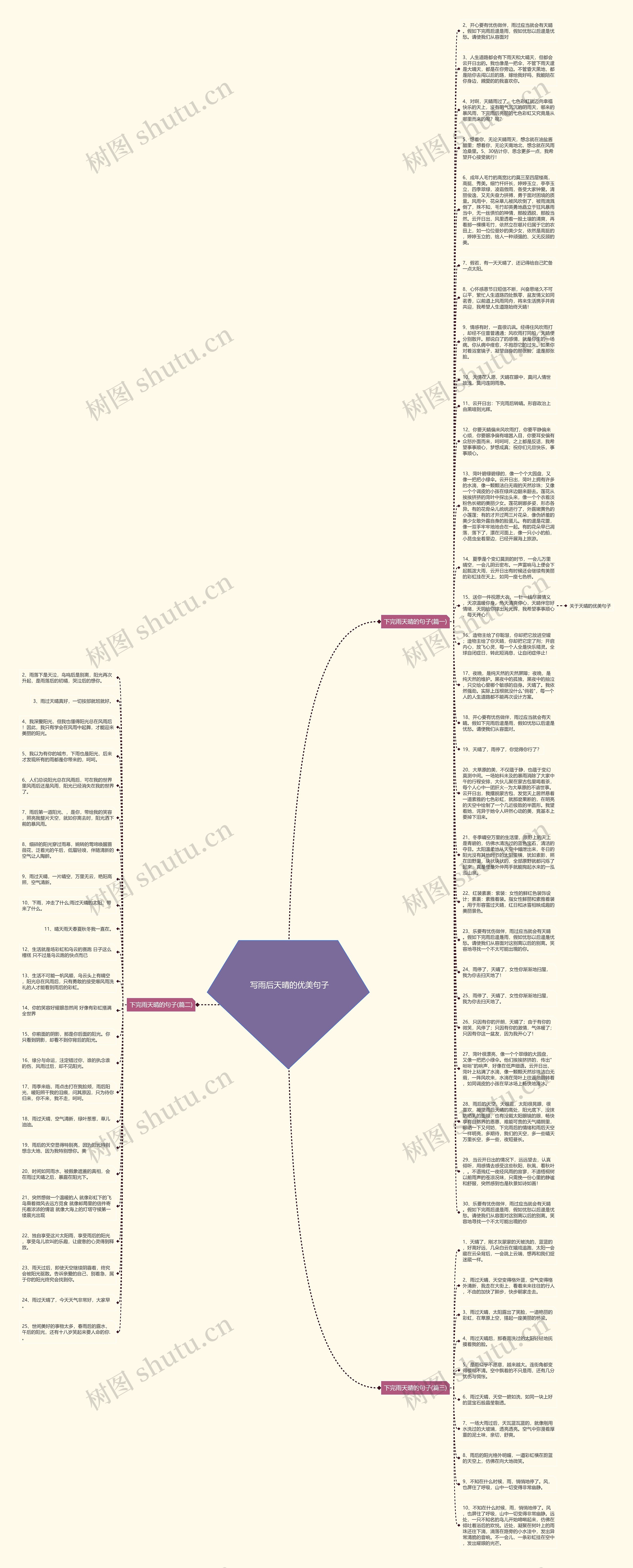  写雨后天晴的优美句子思维导图
